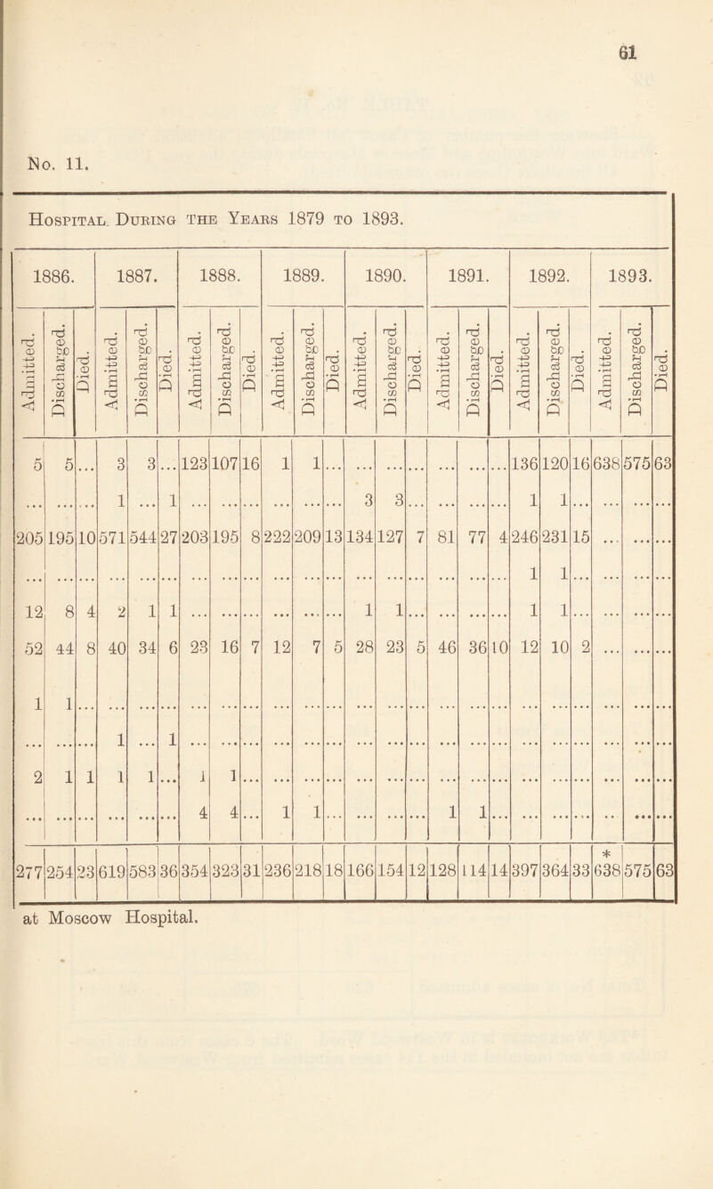 Hospital. During the Years 1879 to 1893. 1886. 1887. 1888. 1889. 1890. 1891. 1892. 1893. Admitted. Discharged. Died. Admitted. Discharged. | nd • j-H ft Admitted. Discharged. nd CD * H ft r Admitted. Discharged. Died. Admitted. Discharged. nd 0D • t-H ft Admitted. Discharged. nd CD ' rH ft Admitted. Discharged, j rd CD • r—1 ft Admitted. Discharged. TS CD ft 5 5 3 3 123 107 16 1 1 136 120 16 638 575 63 1 1 3 3 1 1 205 195 10 571 544 27 203 195 8 222 209 13 134 127 7 81 77 4 246 231 15 1 1 12 B 4 2 4 1 1 1 1 1 52 44 8 40 34 6 23 16 7 12 7 5 28 23 5 46 36 10 12 10 2 ... o • ♦ • • • 1 1 1 1 • • 0 2 1 1 1 1 i 1 w 4 4 » ♦ • 1 1 • • • • • e • « • 1 1 • • • • • • • • • • •> • • • © 3 • ... » 9 • * 277 254 23 619 583 36 354 323 31 236 218 18 166 154 12 128 114 14 397 364 33 638 575 63 at Moscow Hospital.