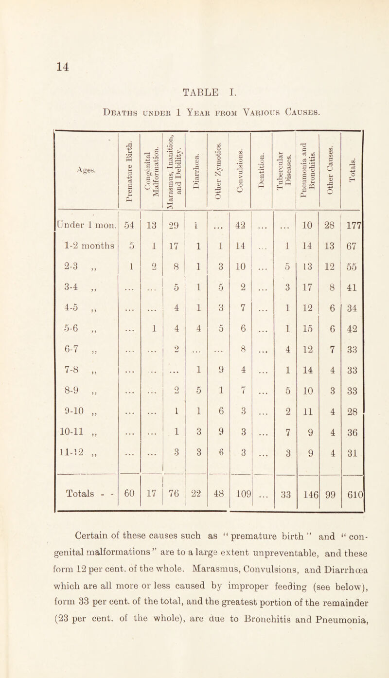 TABLE I. Deaths under 1 Year from Various Causes. Ages. Premature Birth. Congenital Malformation. Marasmus, Inanition, and Debility. i Diarrhoea. | Other Zymotics. Convulsions. Dentition. Tubercular Diseases. Pneumonia and Bronchitis. Other Causes. Totals. Under 1 mon. 54 13 29 1 • • • 42 • • • • . . 10 28 177 1-2 months 5 1 17 1 1 14 1 14 13 67 2-3 „ 1 2 8 1 3 10 5 13 12 55 3-1 „ ... 5 1 5 2 ... 3 17 8 41 4-5 „ ♦ . . • • • 4 1 3 7 ... 1 12 6 34 5-6 „ 1 4 4 5 6 ... 1 15 6 42 6-7 „ ... i) W ... 8 ... 4 12 7 33 00 • * • • • • 1 9 4 ... 1 14 4 33 8-9 „ 4 • • 2 5 1 7 • • • 5 10 3 33 9-10 „ ... • • • 1 1 6 3 • • • 2 11 4 28 10-11 „ * * * • • • 1 3 9 3 ... 7 9 4 36 11-12 ... ... 3 3 6 3 3 9 4 31 Totals - - 60 17 76 22 48 109 • • • 33 146 99 610 Certain of these causes such as “ premature birth ” and “ con¬ genital malformations” are to a large extent unpreventable, and these form 12 per cent, of the whole. Marasmus, Convulsions, and Diarrhoea which are all more or less caused by improper feeding (see below), form 33 per cent, of the total, and the greatest portion of the remainder (23 per cent, of the whole), are due to Bronchitis and Pneumonia,