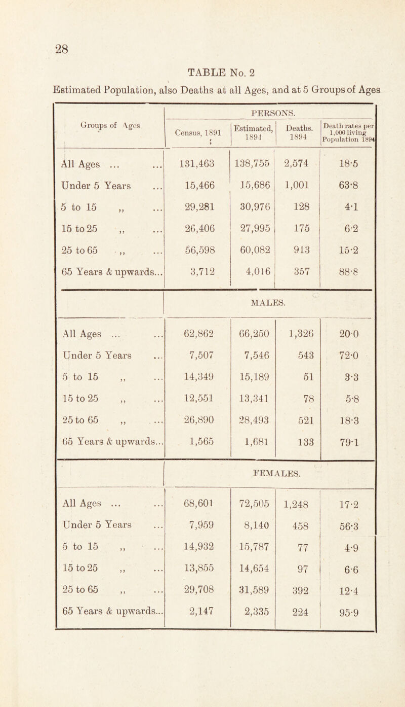 TABLE No. 2 Estimated Population, also Deaths at all Ages, and at 5 Groups of Ages PERSONS. Groups of 4ges Census, 1891 / * Estimated, 1894 Deaths. 1894 Death rates per 1,000 living Population 1894 All Ages ... 131,463 | 138,755 ! | 2,574 18-5 Under 5 Years 15,466 15,686 1,001 63-8 5 to 15 ,, 29,281 30,976 128 4-1 15 to 25 ,, 26,406 27,995 175 6-2 25 to 65 ,, 56,598 60,082 913 15-2 65 Years & upwards... 3,712 4,016 357 88-8 MALES. All Ages ... 62,862 66,250 1,326 200 Under 5 Years 7,507 7,546 543 72-0 5 to 15 ,, 14,349 15,189 51 3-3 15 to 25 ,, 12,551 13,341 78 5-8 25 to 65 ,, ... 26,890 28,493 521 18-3 65 Years & upwards... 1,565 1,681 133 79-1 FEMALES. All Ages ... 68,601 72,505 1,248 17*2 Under 5 Years 7,959 8,140 458 56-3 5 to 15 ,, 14,932 15,787 77 4-9 15 to 25 ,, 13,855 14,654 97 6-6 25 to 65 ,, 29,708 31,589 392 12-4 65 Years & upwards... 2,147 2,335 224 95-9