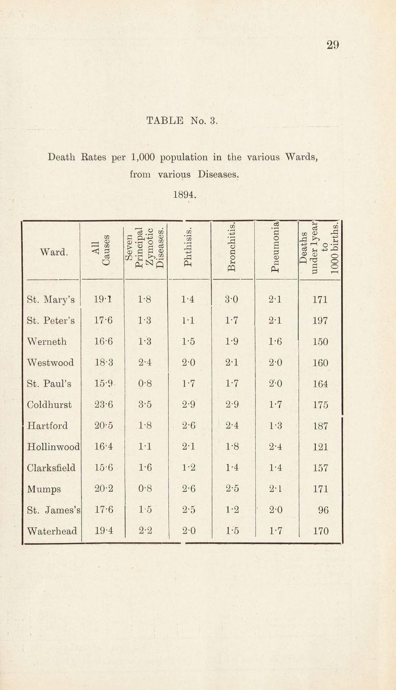 TABLE No. 3. Death Rates per 1,000 population in the various Wards, from various Diseases. 1894. i Ward. All Causes Seven Principal Zymotic Diseases. 1 Phthisis. Bronchitis. Pneumonia Deaths underlyear to 1000 births. St. Mary’s 19-1 1*8 1-4 3*0 2*1 171 St. Peter’s 17-6 1*3 1*1 1*7 2*1 197 Werneth 16-6 1*3 1*5 1*9 1*6 150 Westwood 18-3 2*4 2-0 2*1 2-0 160 St. Paul’s 15-9 0*8 1*7 1*7 2*0 164 Coldhurst 23-6 3*5 2-9 2-9 1*7 175 Hartford 20-5 1*8 2-6 2-4 1*3 187 Hollinwood 16*4 1-1 2*1 1*8 2-4 121 Clarksfield 15*6 1*6 1-2 1*4 1-4 157 Mumps 20*2 0*8 2-6 2-5 2* L 171 St. James’s 17*6 15 2-5 1*2 2-0 96 Waterhead 19*4 2-2 2-0 1*5 1*7 170