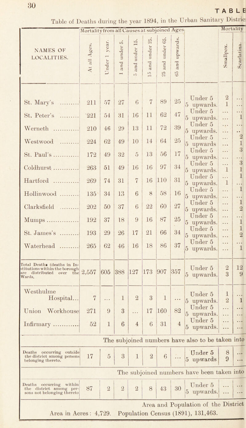 TABLE Table of Deaths during the year 1894, in the Urban Sanitary Distrie NAMES OF LOCALITIES. <si v <1 oj -M < St. Mary’s .| 211 St. Peter’s . '221 W erneth . Westwood St. Paul’s . 210 224 172 Coldhurst. 263 Hartford .. Hollinwood Clarksfield Mumps. St. James’s W aterhead Total Deaths (deaths in In¬ stitutions within the borough are distributed over the Wards. Westhulme Hospital... Union Workhouse Infirmary . 269 135 202 192 193 265 2,557 7 271 52 y from all Causes at sub] oined Ages Under 1 year. 1 and under 5. 5 and under 15. 15 and under 25. I 25 and under G5. 1 65 and upwards. 57 27 6 7 89 25 Under 5 5 upwards. 54 31 16 11 62 47 Under 5 5 upwards. 46 29 13 11 72 39 Under 5 5 upwards. 62 49 10 14 64 25 Under 5 5 upwards 49 32 5 13 56 17 Under 5 5 upwards. 51 49 16 16 97 34 Under 5 5 upwards. 74 31 7 16 110 31 Under 5 5 upwards. 34 13 6 8 58 16 Under 5 5 upwards. Under 5 5 upwards. 50 37 6 22 60 27 37 18 9 16 87 25 Under 5 5 upwards. 29 26 17 21 66 34 Under 5 5 upwards. 62 46 16 18 86 37 Under 5 5 upwards. 605 388 127 173 907 357 Under 5 5 upwards. 9 1 3 2 3 17 1 160 82 Under 5 5 upwards. Under 5 5 upwards. 1 6 4 6 31 4 Under 5 5 upwards. Mortality X o a, aS r* £ cn 2 1 1 2 3 1 2 aS c cj V xn 2 1 3 3 1 1 1 2 1 1 2 12 9 The subjoined numbers have also to be taken into Deaths occurring outside the district among persons belonging thereto. 17 5 3 1 2 6 ... Under 5 5 upwards 8 9 • • • • • • The subjoined numbers have been taken into Deaths occurring within the district among per¬ sons not belonging thereto 87 2 2 2 8 43 30 Under 5 5 upwards. • • • • • • • • • Area and Population of the District Area in Acres : 4,729. Population Census (1891), 131,463.