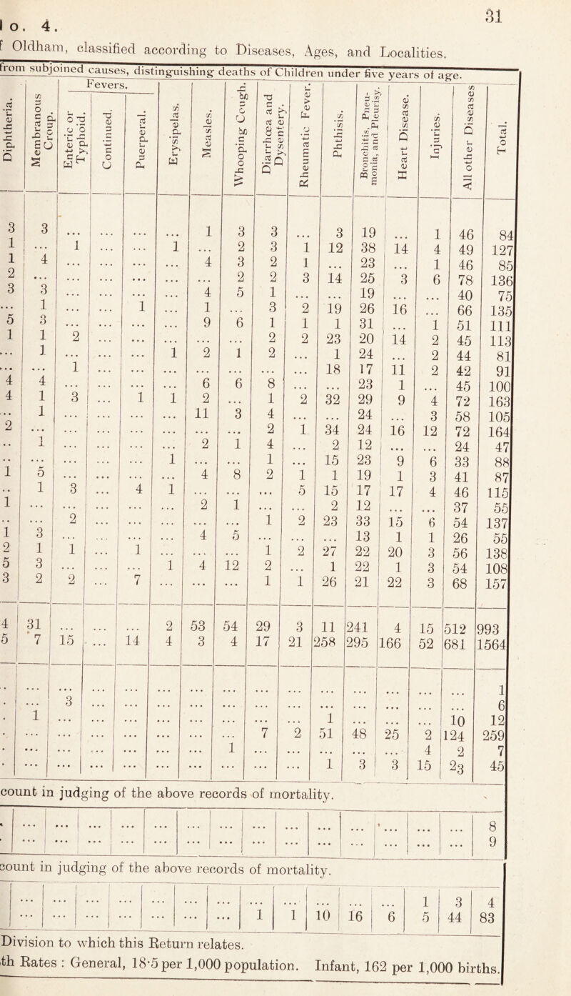 Diphtheria. Membranous Crouo. <■ -- — -, ^ * O Fevers. 0? 0) _a *75 U w cri JV *03 <u £ JC hJO o U bjo c ‘a o o -C £ ! 0 Diarrhoea and ; Dvsenterv. C c 0J > .'j j aj ^ £ 3 CJ -C CA ii unu 03 *03 IS a, a ■- n Bronchitis, Pneu- a monia, and Pleurisy. < '< Heart Disease. ^ -i s ot a 03 O ‘C 3 C? t—t -SKJ All other Diseases Total. 1 M. Enteric or Typhoid. i — •- J Continued, j i Puerperal. 3 i 3 • • • 1 3 3 4 4 4 3 19 ... 1 46 84 1 • • • 1 1 • • • ... 1 • 4 4 2 3 1 12 38 14 4 49 127 1 A 4 • • • • . . 4 4 4 4 3 2 1 4 4 4 23 1 46 85 A • • • • • • • • • • • • 4 4 4 • 4 4 2 2 3 14 25 3 6 78 136 3 3 ... • • • 4 4 4 4 5 1 4 4 4 4 4 4 19 40 75 • • • 1 ... 1 4 4 4 1 4 4 4 3 2 19 26 1 16 66 135 5 3 ... ... • • • 9 6 1 1 1 31 1 51 111 1 1 2 ... • • • 4 4 4 4 4 4 4 4 4 2 2 23 20 14 2 45 113 • • 1 • • • ... • • • 1 2 1 2 4 4 4 1 24 4 4 4 2 44 ST • • ... 1 ... • • • 4 4 4 4 4 4 4 4 4 4 4 4 4 4 4 18 17 11 2 42 91 4 4 ... . . . 4 4 4 6 6 8 4 4 4 4 4 4 23 1 45 100 4 1 3 1 ... 1 1 2 4 4 4 1 2 32 29 9 4 72 163 1 • • • ... 4 4 4 11 3 4 4 4 4 4 4 4 24 4 4 4 3 58 105 2 • • • ... 4 4 4 4 4 4 4 4 # 2 1 34 24 16 12 72 164 * • 1 • • • — 4 4 4 2 1 4 • 4 4 2 12 • • • ... 24 47 • • • . • • . • . . . • 1 4 4 4 4 4 4 1 4 4 4 15 23 9 6 33 88 1 5 • • • • • • • • • 4 4 4 4 8 2 1 1 19 1 3 41 87 • • 1 3 • • • 4 1 • 4 4 4 4 4 • • • 5 15 17 17 4 46 115 1 • • • ... ... ... • 4 4 2 1 4 4 4 4 4 4 2 12 ... • • 4 37 55 • • 2 • . . ... • 4 4 • 4 4 4 4 4 1 2 23 33 15 6 54 137 1 3 ... . . . • 4 4 4 5 4 4 4 4 4 4 4 4 4 13 1 1 26 55 2 1 1 . . . 1 • 4 4 • 4 , 4 4 4 1 2 27 22 20 3 56 138 5 3 • • • . . . . . . 1 4 12 2 4 4 4 1 22 1 3 54 108 3 2 2 7 . . . 4 4 4 1 1 26 21 22 3 68 157 1 4 31 * 2 53 54 29 3 11 i 241 4 15 512 1 193 5 7 15 ... 14 4 3 4 17 21 i 258 i 295 L66 52 381 1564 • • • • • • ... 4 4 4 • 4 4 4 4 4 1 # i • • • 3 • • • 4 4 4 ... 4 4 4 ... 4 4 4 • • 4 4 4 4 4 4 4 4 4 4 4 4 4 6 1 • • • ... • 4 4 4 4 4 ... . . . ... 4 4 4 1 4 4 4 4 4 4 4 4 4 10 12 • • • • • • • • 4 4 4 4 ... . . . 7 2 51 48 25 2 [24 259 • ♦ j ... 4 4 4 4 4 4 ... 1 4 4 4 4 4 4 4 4 4 4 4 4 4 4 4 4 2 7 • • • • • • 4 4 4 4 4 4 • • • C 4 4 . . . 4 4 4 1 3 3 15 23 45 count in judging of the above records of mortality. ■ • • • • 8 9 count in judging of the above records of mortality. 1 10 16 6 1 5 3 44 Division to which this Return relates, th Rates : General, 18*5 per 1,000 population. 4 83 Infant, 162 per 1,000 births.