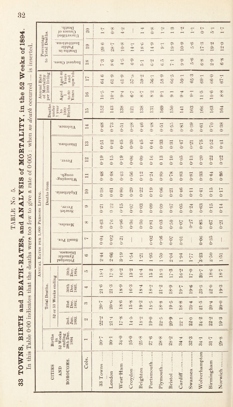 Percentage to Total Deaths. paijijjooufi ! CO 04 | rf 00 Cl CO ci rH I'- I—I 1 • • • •••*••*•* tH (O ' rH rH rH rH rH C^> 1O rH •suoijnjijsui oiiqn'j UI SqjROQ Ol CO C'- 00 rH CO 03 rH 03 03 CO CO ©>J o <M <M IH —. rH rH rH rH rH rH — ! •sos'bq jsonbui 00 1 [ ccco'p!?i-icaic^o!:Pooc3c?:) 1 Annual Rate of Mortality per 1000 living O C/3 ^ co T3 . Sh ^ ^ ■< p t- CO 03 03 '-O 0T H 03 V£3 17-1 cc rH © rH rd © £ OK >0 -H rf l'~ C4 rH i-h rf p 10 co 00 rH rH rH H IO CQCOOO—iGO—'030i—iCCCOCOTti lO'-recfMcccccOiCTfcocccoco L Annual Rates per 1,000 Persons Living. £ 3 •aouojotA COCO — aOCOOCrHiOrHOSrHOOO CO C~“ 1.0 04 rji -T id 10 GO CC CC t'- CC •B30l{.URI(J i—icjioo»iC'^cc>—< >-h 10 01 rH O -H y Cl 000000000 00 0 0 <M 03 >-0 03 CO 03 CO CO O )d CO O C3 OJ rH rH rH i©i rH rH rH <© rH 04 Cl Cl OOOOOOOOOOOOO •qSnoo -SuidooqA\ r-H oooococotd-^osaocorHco -h< co rH Mi hH ip rH CM 00 p— CO QO CC rH 90 OO OOOOOOOOOO O OO rH 003 CM 03 CC 1-H CO r-i rr |Q |'~ CCCOCOClCIrHOCM TrHr7‘'?'r^T' OOOOOOOOOOOOO •S3[SR0JV[ 00 CO CC CC CO O rH CO O tr. t- ICC L— rH coi-rpcppocpipo^oocpcvl ooooooooo°ooo XOJ IIRlUg L hH CM rH , CM CO rH CC 1C o O oi 1 O' o o o o co • • • 1 1 • • • 1 . • 1 O' o o oooo oo •S3S'B9SIQ oxjouiA’x I'BdlOUlJJ CO ^COOhHt-HIOOhHh^i^ CO O' rH -H CO r-H UO CM C3 O O C3 <M >0 LO •••••••••«•• • (M C^I CO rH rH r-H rH (M rH rH CO rH » . ! r/3 43 4a a 13 +5 O H 1 SJ3 P rd 0 0> CD £ cc iO a. O <M iO 8|S »o rHpdcq-rcqpcootoi^pi^ OOl^CCCO CO IQ OO L— CC O -CO CO rH r—< rH r-H ,—IrH^H^-i^H^OQrHr—1 -2 c5 co Sa2 COCOC53COrH<M<M03I>>COCOOCO ••**••••• •••• rHrH00CD00 00rH00O3O3CO<MO3 <M<Mr-(r-rr-.r_i5<JrHrHr^cq;>q^- •83 ®a2 cc IpppQOfMVOOOpQOHriO hHO O O lO 03 OO 00 03 GO O rH O O CldrHrHr-lrH rH r-r C 1 M <M (M 'S 5 o? £^2 Cl ‘MpGOp<MOOC3rHOd<Mp CM rH t'r. hH CO C3 (M O <M CSI -H< <M C3 <M<MrHrHrHrHd(MCM<NI<MtMrH CD <o &£ 4) -C _ P O rt< hh P K *h rH Oi •is  K 2 .P 00 m £ ±?1-1 ' <*» k 5£ rH 1 Ip P p O GO p oo (M rt< CO rH OO OO'^lOldl^-XioO'^fMrHrHO COCOCC<M(M<M<M<MCOCOCOCO(M i CITIES AND BOROUGHS. o O i 1 33 Towns . London . West'Ham . Croydon .. Brighton . Portsmouth. Plymouth. Bristol . Cardiff.. Swansea . Wolverhampton Birmingham ... Norwich .