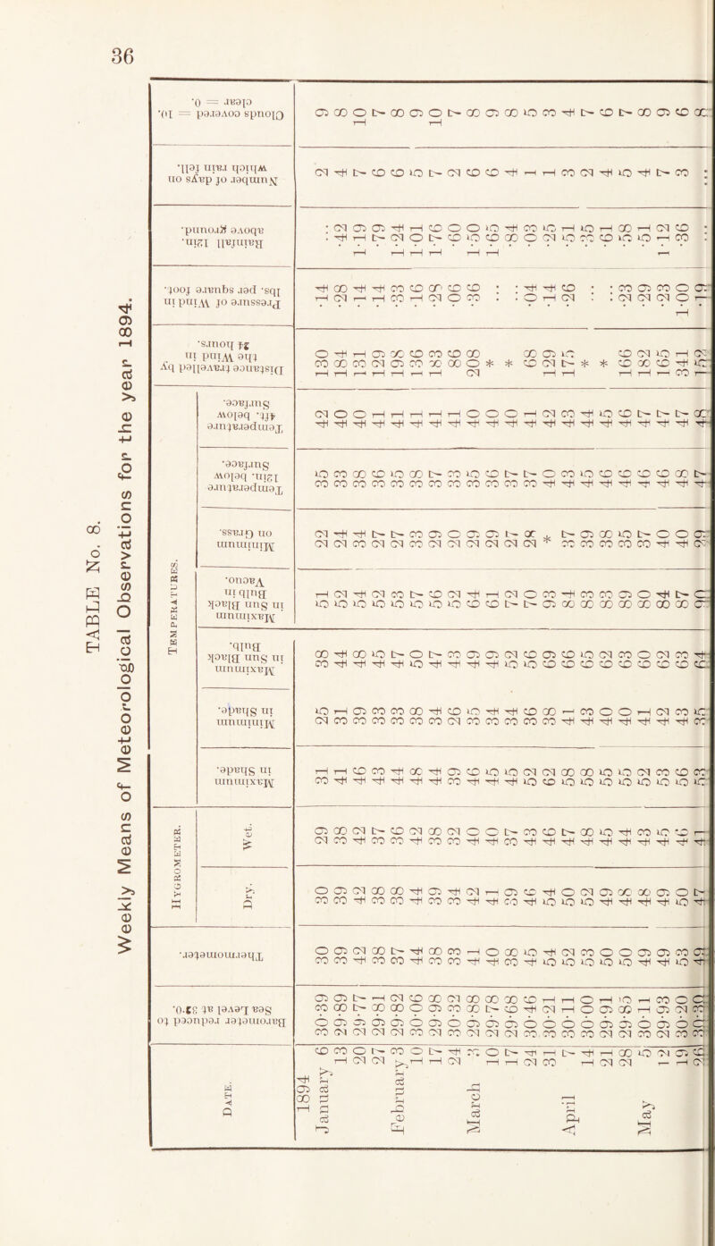 Weekly Means of Meteorological Observations for the year 1894. 'OX •Q = JB9J9 - P9J9A00 SpnOJQ UIBJ q9ll[Ai no s^up jo jaquxn^ •punoa# OAoqB •upi ipqupqj •jooj gjunbs J9d -sqj hi pni \\ jo 9jnss9.(cj •sauoq fg hi puiAl 9qj Aq poipABaj 9oin?jsi(j a. 3 « H ■99Bjjiig Avopq -iif 9unji«9dui9ji •90BJ.mg Mopq -ingj 9 j 11 q; j o d ui 9 j; •SSBJ£) uo uinunuij\[ ajcooc-coajONcoajooiOTO^t-coooooi^x: cqTHt-cocDioocqcoco^T-iHcocq^io^t-co •CMOiai^HCOOOtO^COiCHiOHGOHOqCO • .^HOCMONCDOCDODOCTtOWCOOiOHCO I pooppcdcdoococd • HcqHHeoHcqoco . P P CO OH(M • CO <75 CO O 02 : cm cm cq o t— OtHhcdcocococooo go an^ cd cm h CO 00 CO CM O) CO X 00 O * * C Ol t> * * CD GO CD P tC t—I t—I r—i t—I i—I t—i rH CM rH i-H i—I i—I i—I CD i— (MOOHHHHHOOOHCMCO^iOC£)l>I>t>0: PPPPPPPPPPPPPPPPPPPPP' DCOCDCODOOt>CODDt-t>OCOiODDDC£iOOI> COCOCOCOCOCOCOCOCOCOCCOC^'^DtDDD^^'t CM^^POCODODDNX. O 03 GO lO l> O O D CMCMCOCMCMCOCMCMCMCMCMCq^ CCCOCOCOCOD^CC •qi^a; qoBjg ung ui ranmixBjA •9pBqg ui raniuiuijA •9pBqg ui uinuuxBjA P3 a t-i a 3 o 03 0 QJ u a •aojguiomaoqjj ’(PCS W pA9q B9g oj paonpgj J9j9uioaB{i w Eh H P OO^COiOI>Ot>COOiD(MCDC35CDiO(MCOOCMCOT)t CDPPPpiOPPPPiOiOCDCDCDCDCDCDCDCDC£ lOi—IDCCCOOO^IDiO^^DOOhhcooOHCMCOIC: CMCOCOCOCOCOCCCqPCOCCCOCO^^^^qi^^OC HHCDCO^QO^HOJCDiOiOCPICMOOOOOOtMCOCDa; 02 co cq P— CD CM 00 CM OOP- CD CD P- 00 IO pH CD iO •w^_r- CM CD P CD CD P CD CD P CO P P pH PH PH P P P P O 02 CM 00 00 P 02 P CM 02 CD PH O CM 02 CO 00 02 O P- CD CO P CD CO D CD CD P P co p o iO IO PH pH pH pl iO P O 02 CM GO P- p 00 CD rH O 00 to PH CM CD O O 02 02 cd or CD CD P CD CD ^ CD CD P P CO P O IO to iO IO P P iO P C^> Cft P- iH cq cd 00 CM 00 00 00 CD r—-1 rH O tH >o r-H cd o c: co oo p- ■30 00 O 02 CD 00 P- CD P CM rH O 02 00 H 02 CM CD O 02 02 02 02 o 02 O 02 02 02 o o o o 02 02 O 02 6 c: CD CM CM CM CM CD CM CD CM CM CM CD ■CD CO CD CM cq CD CM CO CD CD CD O t- CD O p— P « ' • o P- Mi rH p- PH rH GO iO DI 05 CC rH CM cq t>H rH CM T-1 rH CM co rH CM CM r— r-H CM p kH> H !H o3 DP 02 o3 0 oo 0 f-H o 1—* 1—1 P Oj P t~1 CD H H c3 rH Pi < Cj