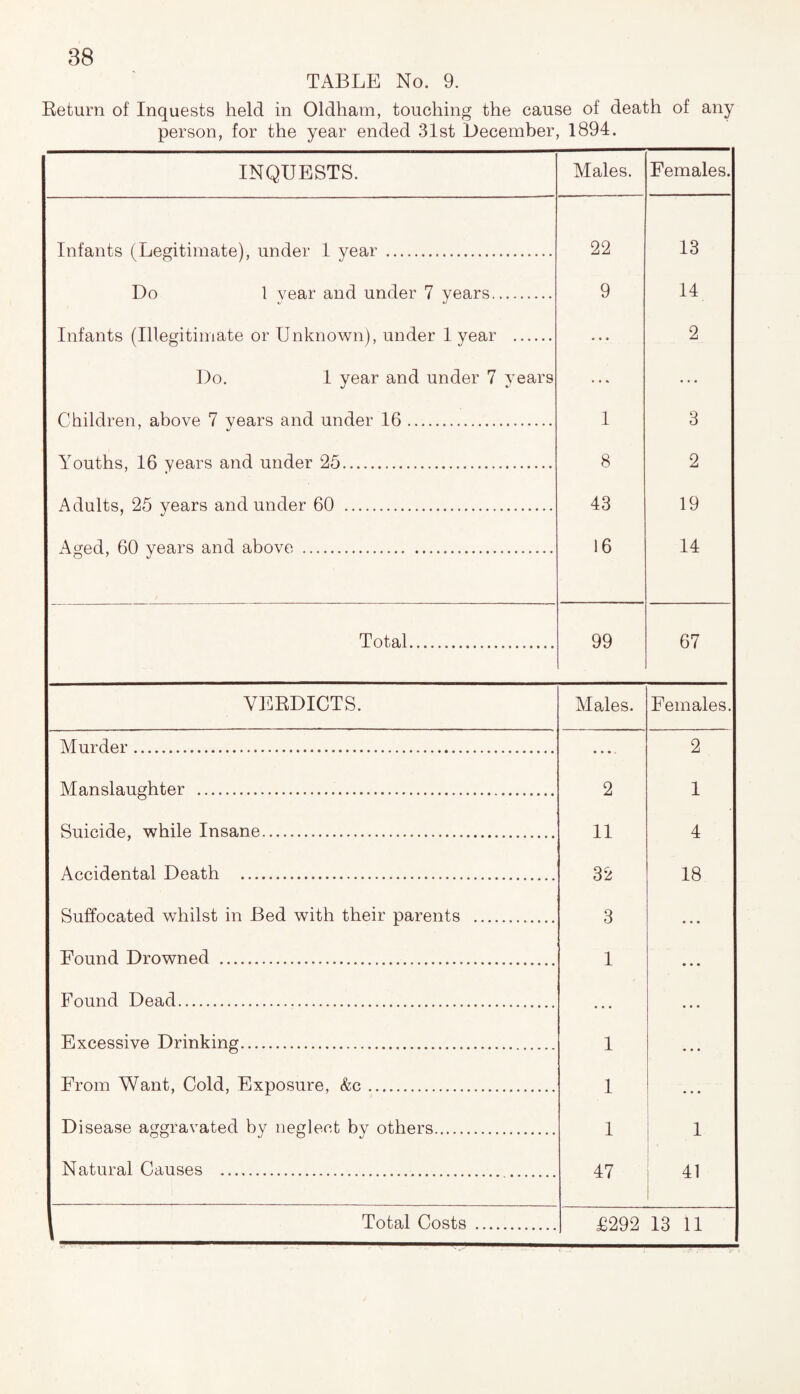 38 TABLE No. 9. Return of Inquests held in Oldham, touching the cause of death of any person, for the year ended 31st December, 1894. INQUESTS. Males. Females. Infants (Legitimate), under 1 year . 22 13 Do 1 vear and under 7 years. 9 14 Infants (Illegitimate or Unknown), under 1 year . • • • 2 Do. 1 year and under 7 years ... • • • Children, above 7 years and under 16. 1 3 Youths, 16 years and under 25. 8 2 Adults, 25 years and under 60 . 43 19 Aged, 60 years and above . 16 14 Total. 99 67 VERDICTS. Males. Females. Murder. 2 Manslaughter . 2 1 Suicide, while Insane. 11 4 Accidental Death ... 32 18 Suffocated whilst in Bed with their parents . 3 • • • Found Drowned . 1 • • • Found Dead. Excessive Drinking. 1 • • • From Want, Cold, Exposure, &c. 1 — Disease aggravated by neglect by others. 1 1 Natural Causes . 47 41