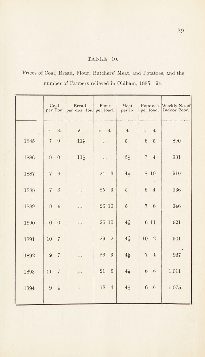 Prices of Coal, Bread, Flour, Butchers’ Meat, and Potatoes, and the number of Paupers relieved in Oldham, 1885—94. Coal per Ton. Bread per doz. lbs. Flour per load. Meat per lb. Potatoes per load. Weekly No. of Indoor Poor. s. d. d. s. d. d. s. d. 1885 7 9 Hi • 5 6 5 890 1886 8 0 in n 7 4 931 1887 7 6 • • • 24 6 H 8 10 910 1888 7 6 • • • 25 3 5 6 4 936 1889 8 4 • • • 26 10 5 7 6 946 1890 10 10 • • • 26 10 u 6 11 921 1891 10 7 ... 29 2 u 10 2 901 1892 9 7 • • • 26 3 H 7 4 937 1893 11 7 ... 21 6 H 6 6 1,011 1894 9 4 • • 18 4 n 6 6 1,075