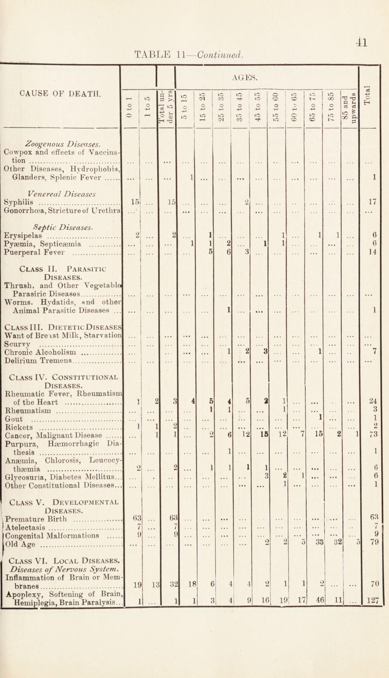 TABLE 11—Continued. CAUSE OF DEATH. Zoogenous Diseases. tion Other Diseases, Hydrophobia Glanders, Splenic Fever . Venereal Diseases Syphilis . Septic Diseases. Erysipelas . Pyaemia, Septicaemia .. Puerperal Fever . Class II. Parasitic Diseases. hrush, and Other Veg-eta' Parasiric Diseases. rorms. Hydatids, and otl Animal Parasitic Diseases Scurvy . Chronic Alcoholism Delirium Tremens.. Class IV. Constitutional Diseases. of the Heart . Rheumatism . Gout . Rickets . Cancer, Malignant Disease . Purpura, Haemorrhagic Dia thesis . thaemia . Glycosuria, Diabetes Mellitus. Other Constitutional Diseases.. Class V. Developmental Diseases. Premature Birth . Atelectasis . Congenital Malformations . Old Age . Diseases of Nervous System. inflammation of Brain or Men branes. Apoplexy, Softening of Brail Hemiplegia, Brain Paralysis. AGES. Total t 1 0 to 1 1 to 5 1 otal un¬ der 5 yrs 5 to 15 15 to 25 25 to 35 35 to 45 45 to 55 55 to 60 i lO I cc o -4—1 o CO 65 to 75 lO oo o -*-> lO 85 and upwards ... 1 • • • ... .. ... 1 15 ...' ... 15 • • • ... 2 • • • ... ... 17 2 2 1 1 1 1 6 «• • ... • . ♦ 1 1 2 ... 1 1 • • • 6 5 6 3 .. . 14 $ r • • • * • * * • * • 1 • « • * * * 1 i ... • * • ... . V. . . . ... . . . . . . * * * . ... • • • ... 1 2 3 ... ... 1 ... 7 Q 1 2 3 4 5 4 5 2 1 • » • • • • 24 1 1 1 3 1 1 1 2 • • • * • * • • » ... 2 . ... ... o 6 12 15 12 7 15 2 1 73 1 1 2 2 1 1 1 1 • • • 6 • • ^ • 3 2 1 ««• « • • 6 . ... ... ... ... • • • • •« 1 • • • *. . . . . • • • 1 . 63 63 • • • • • * » « • 63 7 7 • • • • • • • « « * . • . . . • . . • $ » . . . . . 7 | 9 c • • • • » • • • • * . . • • • • « • • . . 9 O 2 5 33 32 5 79 - . 19 13 32 18 6 4 4 2 1 1 2 ... 70 b 1 ■ 1 3 4 9 16 19 17 46 11 127