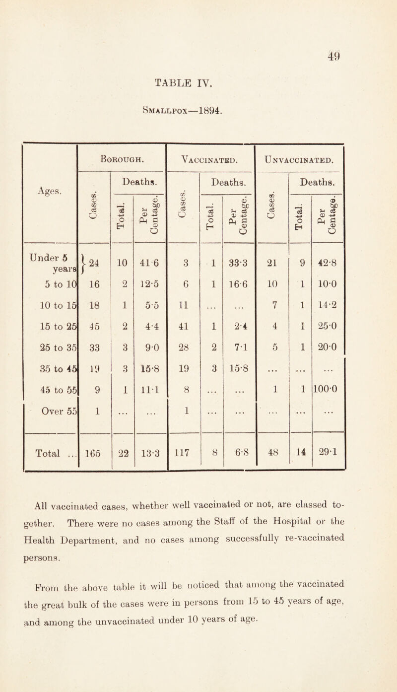 TABLE IV. Smallpox—1894. Borough. Vaccinated. UN VACCINATED. Ages. • Deaths. Cases. Deaths. Deaths. Cases Total. Per Centage. Total. Per Centage. Cases Total. Per Centage. Under 5 years | 24 10 41 6 3 1 333 21 9 42-8 5 to 10 16 2 12*5 6 1 16-6 10 1 10-0 10 to 15 18 1 5*5 11 7 1 14'2 15 to 25 15 2 4-4 41 1 2-4 4 1 25*0 25 to 35 33 3 9-0 28 2 71 5 1 20-0 35 to 45 19 3 15*8 19 3 15-8 • • • • • « ... 45 to 55 9 1 111 8 • • • 1 1 100-0 Over 55 1 ... • • • 1 • • • • • • ... • • • • • • Total ... 165 22 13*3 117 8 6-8 48 14 29-1 All vaccinated cases, whether well vaccinated or not, are classed to¬ gether. There were no cases among the Stall of the Hospital or the Health Department, and no cases among successfully re-vaccinated persons. From the above table it will be noticed that among the vaccinated the great bulk of the cases were in persons from lo to 45 yeais of age, find among the unvaccinated under 10 yeais of age.