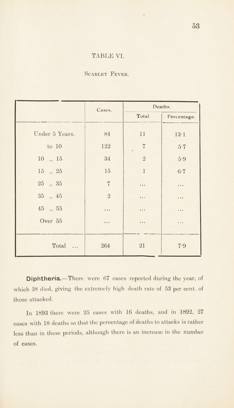 58 TABLE VI. Scarlet Fever. Cases. Dea Total ths. Percentage. Under 5 Years. 84 11 13-1 to 10 122 7 5-7 10 ,, 15 34 2 5-9 15 ,, 25 15 1 6-7 25 ,, 35 7 • • • • « » 35 ,, 45 2 • • c • • • 45 „ 55 • * * • • • » « « Over 55 • • • * * * Total ... 264 21 7-9 Diphtheria.—There were 67 cases reported during the year, of which 38 died, giving the extremely high death rate of 53 per cent, of those attacked. In 1893 there were 25 cases with 16 deaths, and in 1892, 27 cases with 18 deaths so that the percentage of deaths to attacks is rather less than in these periods, although there is an increase in the number of cases.