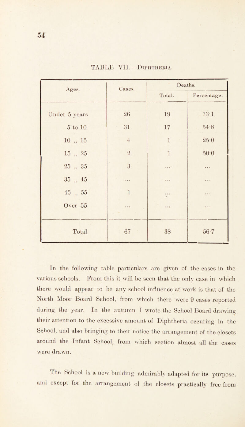 TABLE VII.—Diphtheria. Ages. Cases. Deaths. Total. Percentage. Under 5 years 26 19 73-1 5 to 10 31 17 54-8 10 ,, 15 4 1 25-0 15 ,, 25 2 1 50-0 25 ,, 35 3 ... ... 35 ,, 45 ... 45 ,, 55 1 • • • Over 55 ... ... Total 67 38 567 In the following table particulars are given of the cases in the various schools. From this it will be seen that the only case in which there would appear to be any school influence at work is that of the North Moor Board School, from which there were 9 cases reported during the year. In the autumn I wrote the School Board drawing their attention to the excessive amount of Diphtheria occuring in the School, and also bringing to their notice the arrangement of the closets around the Infant School, from which section almost all the cases were drawn. The School is a new building admirably adapted for its purpose, and except for the arrangement of the closets practically free from