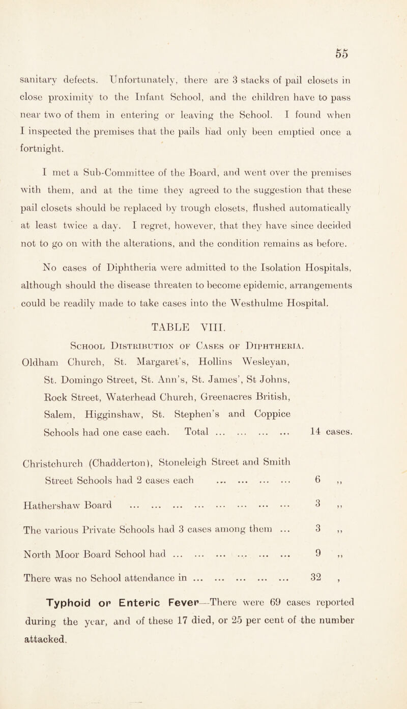 sanitary defects. Unfortunately, there are 3 stacks of pail closets in close proximity to the Infant School, and the children have to pass near two of them in entering or leaving the School. I found when I inspected the premises that the pails had only been emptied once a fortnight. I met a Sub-Committee of the Board, and went over the premises with them, and at the time they agreed to the suggestion that these pail closets should be replaced by trough closets, flushed automatically at least twice a day. I regret, however, that they have since decided not to go on with the alterations, and the condition remains as before. No cases of Diphtheria were admitted to the Isolation Hospitals, although should the disease threaten to become epidemic, arrangements could be readily made to take cases into the Westhulme Hospital. TABLE VIII. School Distribution op Cases of Diphtheria, Oldham Church, St. Margaret’s, Hollins Wesleyan, St. Domingo Street, St. Ann’s, St. James’, St Johns, Bock Street, Waterhead Church, Greenacres British, Salem, Higginshaw, St. Stephen’s and Coppice Schools had one case each. Total. 14 cases. Christchurch (Chadderton), Stoneleigh Street and Smith Street Schools had 2 cases each .. 6 ,, Hathershaw Board . 3 >> The various Private Schools had 3 cases among them ... 3 North IVtoor Boaid School had ... ... ... ... ... ... 9 There was no School attendance m ... ... ... ... ... 32 , Typhoid or Enteric Fever—There were 69 cases reported during the year, and of these 17 died, or 25 per cent of the number attacked.