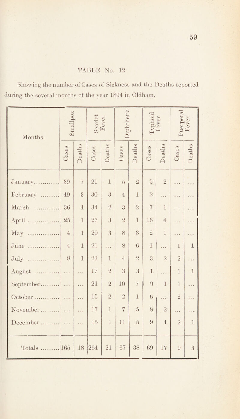 Showing the number of Cases of Sickness and the Deaths reported during the several months of the year 1894 in Oldham. Months. 1 Smallpox Scarlet Fever Diphtheria Typhoid Fever Cases Deaths i Cases Deaths Cases Deaths Cases Deaths j January. 39 7 21 1 5 2 5 2 February . 49 3 30 3 4 1 2 ... March ... 36 4 34 2 3 2 7 1 April . 25 1 27 3 2 1 16 4 May . 4 1 20 3 8 3 2 1 June . 4 1 21 8 6 1 • • • J«iy . 8 1 23 1 4 2 3 2 August . • • • 17 2 3 3 1 September. • • • • ♦ • 24 2 10 7 9 1 October. • • * • • • 15 2 2 1 6 November. • • • • • • 17 1 7 5 8 2 December. • • • • • • 15 1 11 5 9 4 Totals . 165 18 264 21 67 38 69 17 PH cc CD ay c6 Deaths