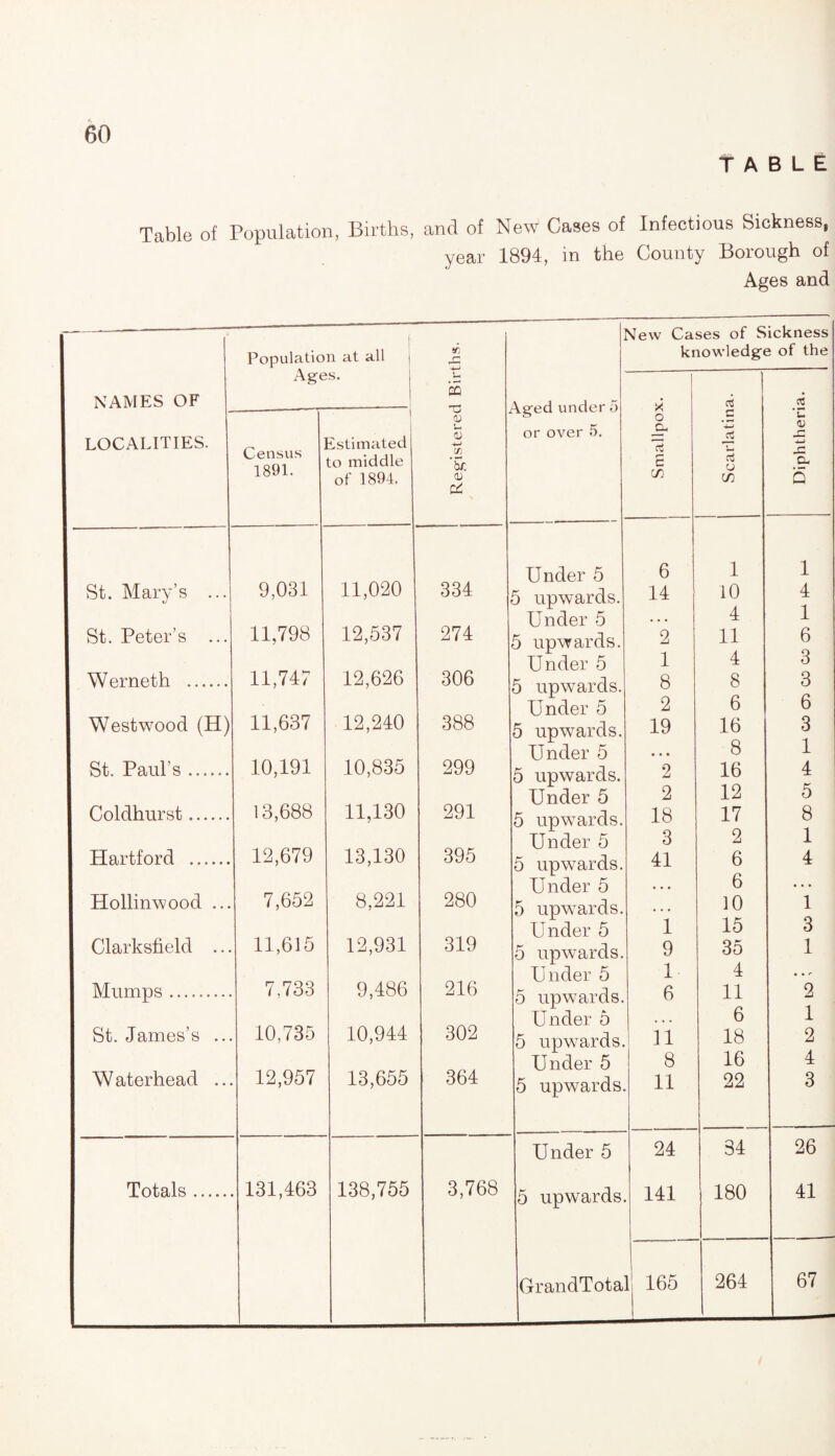 TABLE Table of Population, Births, and of New Cases of Infectious Sickness, year 1894, in the County Borough of Ages and NAMES OF LOCALITIES. Population at all | Ages. j Registered Births. 4ged under 5 or over 5. New Cases of Sickness knowledge of the Smallpox. Scarlatina. Diphtheria. Census 1891. estimated to middle of 1894. Under 5 6 1 1 St. Mary’s ... 9,031 11,020 334 5 upwards. 14 10 4 Under 5 • • • 4 1 St. Peter’s ... 11,798 12,537 274 5 upwards. 2 11 6 Under 5 1 4 3 Werneth . 11,747 12,626 306 5 upwards. 8 8 3 Under 5 2 6 6 Westwood (PL) 11,637 12,240 388 5 upwards. 19 16 3 Under 5 • • • 8 1 St. Paul’s. 10,191 10,835 299 5 upwards. 2 16 4 Under 5 2 12 5 Coldhurst. 13,688 11,130 291 5 upwards. 18 17 8 Under 5 3 2 1 Hartford . 12,679 13,130 395 5 upwards. 41 6 4 Under 5 • • • 6 . . . Hollinwood ... 7,652 8,221 280 5 upwards. • • • 10 1 Under 5 1 15 3 Clarksfield ... 11,615 12,931 319 5 upwards. 9 35 1 Under 5 1 4 • • r Mumps. 7,733 9,486 216 5 upwards. 6 11 2 Under 5 ... 6 1 St. James’s ... 10,735 10,944 302 5 upwards. n 18 2 Under 5 8 16 4 W aterhead .. 12,957 13,655 364 5 upwards. 11 22 3 Under 5 24 34 26 Totals. 131,463 138,755 3,768 5 upwards 141 180 41 GrandTota 1 165 264 67