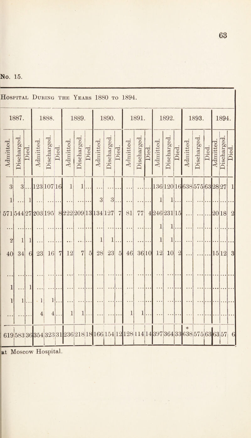 No. 15. Hospital During the Years 1880 to 1894. 1887. 1888. 1889 1890. 1891. 1892. 1893. 1894. Admitted. Discharged. nd CD • r-H ft Admitted. Discharged. nd CD • rH ft Admitted. Discharged. rd CD •»—i ft Admitted. Discharged. nd <D • r-H ft Admitted. Discharged. <-6 CD • f-H ft Admitted. i j Discharged. rd a) • r-H ft Admitted. Discharged. nd CD * f-H ft Admitted. Discharged. Died. 3 3 123 107 16 1 1 136 120 16 638 575 63 28 27 1 1 1 3 3 1 1 571 544 27 203 195 8 222 209 13 134 127 7 81 77 4 246 231 15 • • » • • • • • • 20 18 2 1 1 2 1 1 1 1 1 1 40 34 6 23 16 7 12 7 5 28 23 5 46 36 10 12 10 2 • • • • • • • • • 15 12 3 1 1 -A- 1 1 1 ] • • • • * • 4 4 ... 1 1 ... ... • • • 1 1 619 1 583;36 354 323 31 236 218 18 166 154 12 128 114 14 397 364 33 * 638 575 63 63 57 6 at Moscow Hospital,