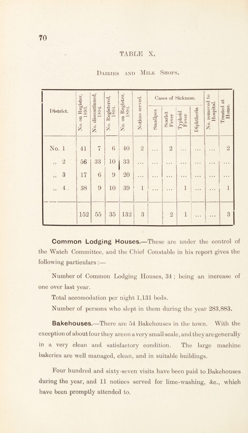 TO TABLE X. Dairies and Milk Shops. 1 District. No. on Register, 1893. No. discontinued, 1894. No. Registered, 1894. No. on Register, 1894. 1 Notices served. Cases of Sickness. No. removed to Hospital. Treated at Home. Smallpox Scarlet Fever Typhoid Fever Diphtheria No. 1 41 7 6 40 2 • • • 2 • • • • • • • • • 2 „ 2 56 33 10 33 • • • ... ... ... • • • • • • „ 3 17 6 9 20 ... • • • • . . • • • „ 4. 38 9 10 39 1 ... 1 • • • » • • 1 152 55 35 132 3 2 1 3 Common Lodging Houses.—These are under the control of the Watch Committee, and the Chief Constable in his report gives the following particulars :— Number of Common Lodging Houses, 34 ; being an increase of one over last year. Total accomodation per night 1,131 beds. Number of persons who slept in them during the year 283,883. Bakehouses.—There are 54 Bakehouses in the town. With the exception of about four they are on a very small scale, and they are generally in a very clean and satisfactory condition. The large machine bakeries are well managed, clean, and in suitable buildings. Four hundred and sixty-seven visits have been paid to Bakehouses during the year, and 11 notices served for lime-washing, &c., which have been promptly attended to.