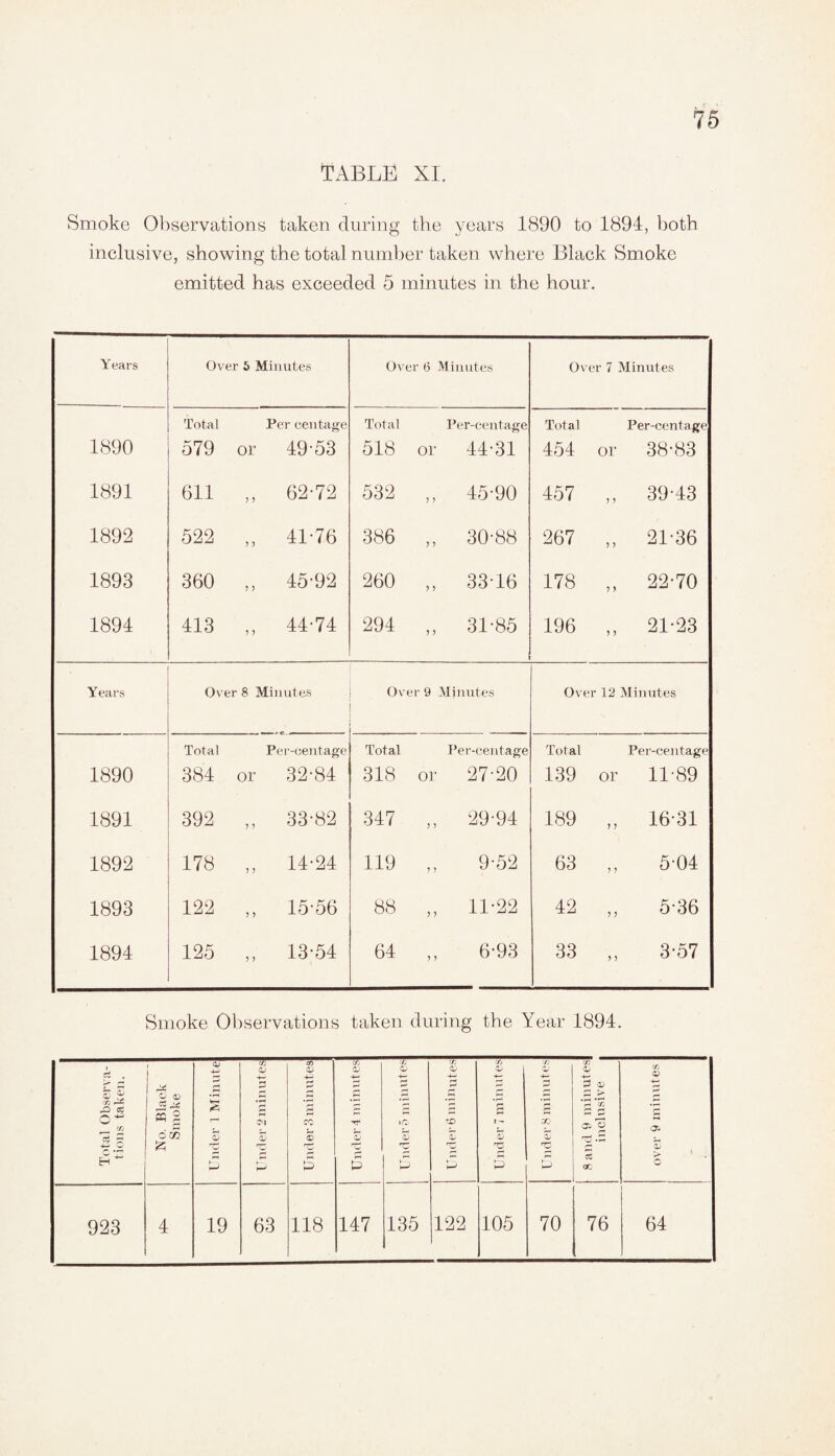 TABLE XI. Smoke Observations taken during the years 1890 to 1894, both inclusive, showing the total number taken where Black Smoke emitted has exceeded 5 minutes in the hour. Years Over 5 Minutes Ovei 6 Minutes Over 7 Minutes 1890 Total 579 or Per centage 49-53 Total 518 Per-centage or 44-31 Total 454 Per-centage or 38-83 1891 611 62-72 532 ,, 45-90 457 ,, 39-43 1892 522 ?) 41-76 386 ,, 30-88 267 ,, 21-36 1893 360 J ? 45-92 260 ,, 33-16 178 „ 22-70 1894 413 44-74 294 ,, 31-85 196 „ 21-23 Years Over 8 Minutes Ovei 9 Minutes Over 12 Minutes 1890 Total 384 or Per-centage 32-84 Total 318 Per-centage or 27-20 Total 139 Per-centage or 11-89 1891 392 33-82 347 ,, 29-94 189 „ 16-31 1892 178 14-24 119 „ 9-52 63 „ 5-04 1893 122 15-56 88 „ H-22 42 „ 5-36 1894 125 13-54 64 ,, 6-93 33 „ 3-57 Smoke Observations taken during the Year 1894.