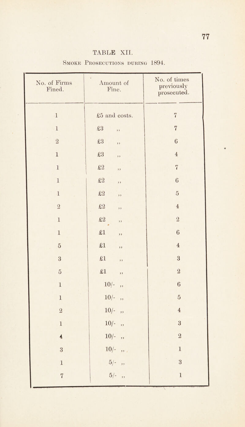 TABLE XII. Smoke Prosecutions during 1894. No. of Firms Fined. Amount of Fine. No. of times previously prosecuted. 1 1 £5 and costs. 7 1 £3 ,, 7 2 £3 ,, 6 1 £3 ,, 4 1 £2 ,, 7 1 £2 ,, 6 1 £2 ,, 5 2 £2 ,, 4 1 £2 2 1 £1 ,, 6 5 £1 4 3 £1 3 5 £1 2 1 10/- „ 6 1 10/- „ 5 2 10/- „ 4 1 10/- „ 3 4 10/- „ 2 3 10/- „ 1 1 5/- „ 3 7 5/- „ 1