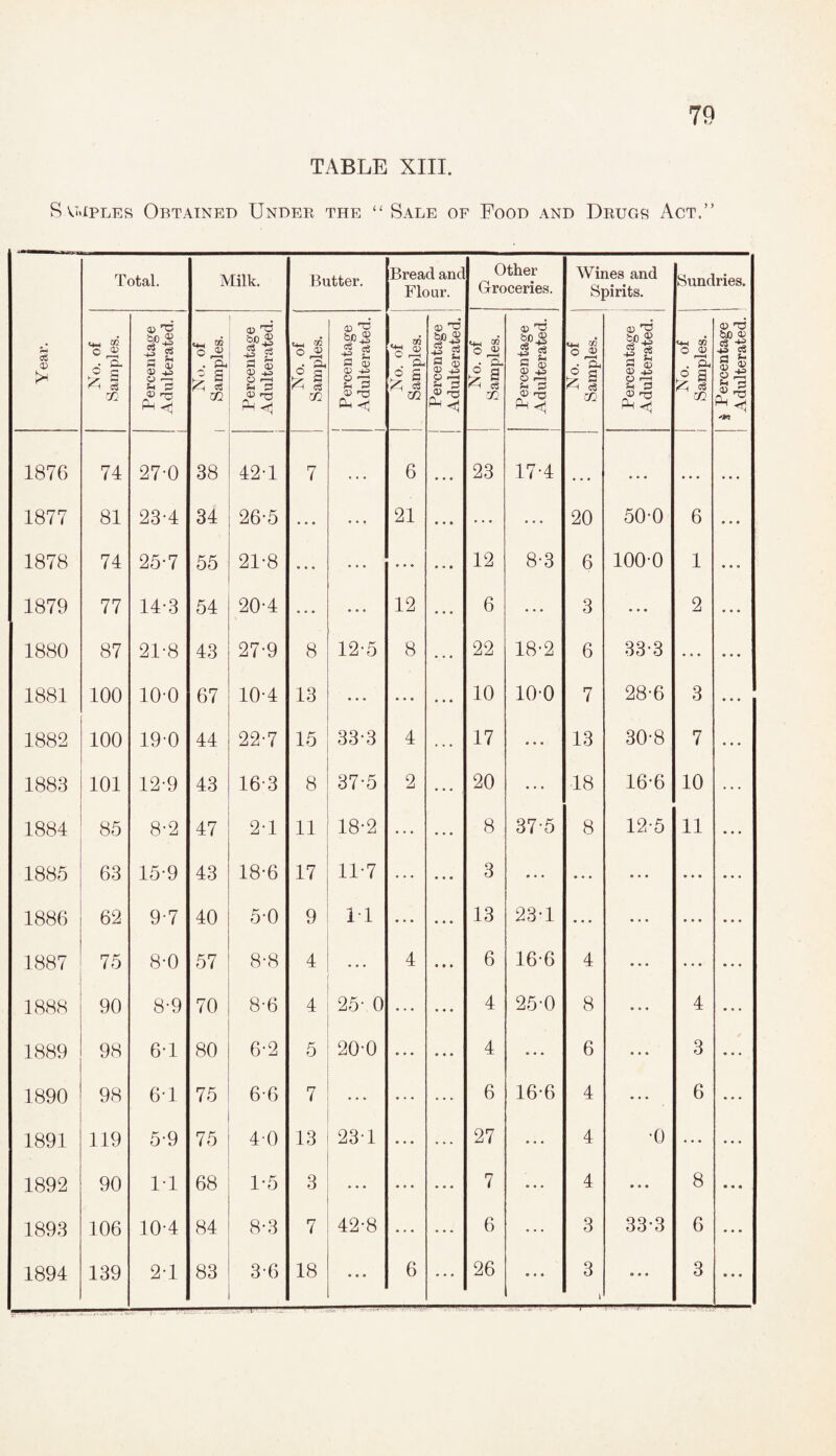 TABLE XIII. S u.xples Obtained Under the “ Sale of Food and Drugs Act.” Year. Total. Milk. Butter. Bread and Flour. Other Groceries. No. of Samples. Percentage Adulterated. No. of Samples. Percentage Adulterated. No. of Samples. Percentage Adulterated. No. of Samples. Percentage Adulterated. No. of Samples. Percentage O Adulterated. i 1876 74 27-0 38 42-1 7 • • • 6 • • • 23 17-4 1877 81 23-4 34 26-5 • • • • • • 21 ... ... ... 1878 74 25-7 55 21-8 • • • • • • • • • • • • 12 8-3 1879 77 14-3 54 20-4 ... 12 6 1880 87 21-8 43 27-9 8 12-5 8 • • • 22 18-2 1881 100 10-0 67 10-4 13 • • • ... ... 10 10-0 1882 100 19-0 44 22-7 15 33-3 4 17 • • • 1883 101 12-9 43 16-3 8 37-5 2 20 ... 1884 85 8-2 47 2-1 11 18-2 ... 8 37-5 1885 63 15-9 43 18-6 17 11-7 3 ... 1886 62 9-7 40 5-0 9 1-1 ... 13 23-1 1887 75 8-0 57 8-8 4 ... 4 6 16-6 1888 90 8-9 70 8-6 4 25- 0 • • • 4 25-0 1889 98 6-1 80 6-2 5 20-0 • • • 4 • • • 1890 98 6-1 75 6-6 7 ... • • • 6 16-6 1891 119 5-9 75 40 13 23-1 ... 27 • . . 1892 90 1-1 68 1*5 3 ... ... 7 • • • 1893 106 10-4 84 8-3 7 42-8 • • • 6 • • • 1894 139 2-1 83 3-6 18 • • 0 6 26 ® • • T Wines and Spirits. CO © 0> d ^ £ 2 c3 20 6 3 6 13 18 8 © rs 03 eg ■§ s M 0) <£> 4-3 S3 © T3 P-l <] 50-0 100-0 33-3 28-6 30-8 16-6 12-5 Sundries. <+-i o o 25 6 2 10 11 4 8 6 4 4 4 3 3 T- •o • • • 33-3 i 4 3 6 8 6 3 Samples. § Percentage Adulterated.