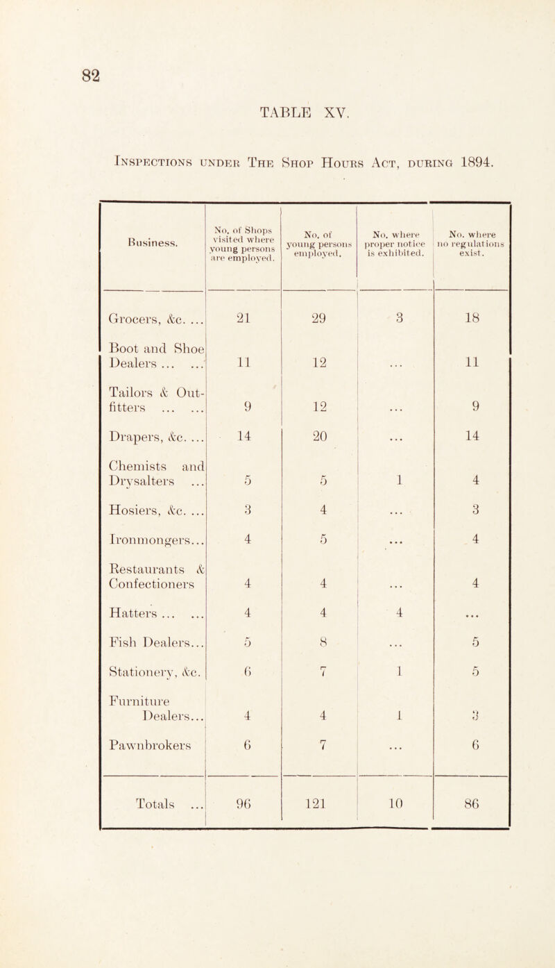 TABLE XV. Inspections under The Shop Hours Act, during 1894. Business. No. of Shops visited where young persons are employed. No. of young persons employed. No. where proper notice is exhibited. No. where no regulations exist. Grocers, <tc. ... 21 29 3 18 Boot and Shoe Dealers.' 11 12 • • • 11 Tailors & Out¬ fitters ... ... 9 12 • • • 9 Drapers, etc. ... 14 20 ... 14 Chemists and Drysalters 5 5 1 4 Hosiers, etc. ... 3 4 • • • 3 Ironmongers... 4 5 • • • 4 Restaurants et Confectioners 4 4 • • • 4 Hatters. 4 4 4 • • • Fish Dealers... 5 8 5 Stationery, etc. 6 rj i 1 5 Furniture Dealers... 4 4 1 ‘i Pawnbrokers 6 7 ... 6