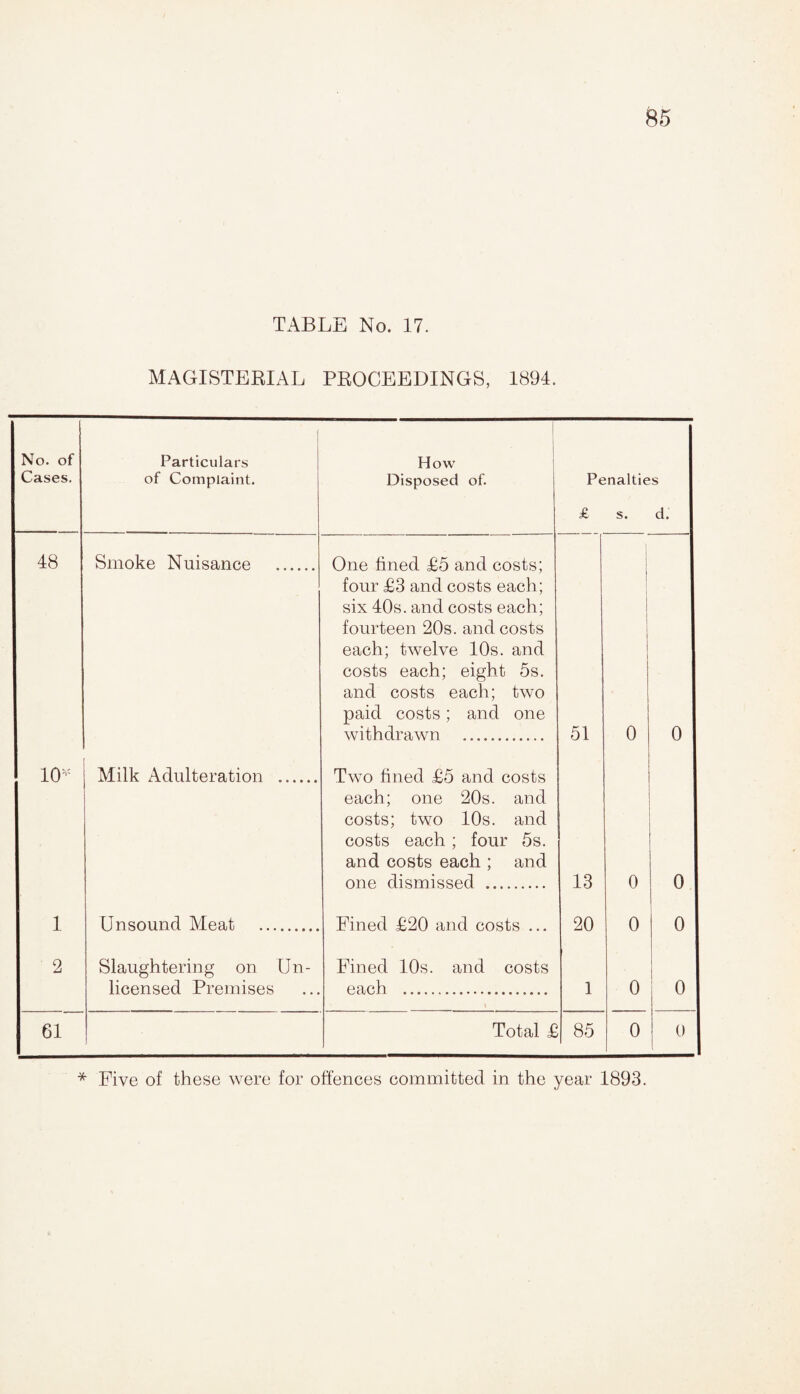 8e5 TABLE No. 17. MAGISTEBIAL PBOCEEDINGS, 1894. No. of Cases. ( Particulars of Complaint. How Disposed of. Penaltie s £ s. d. 48 Smoke Nuisance . One fined £5 and costs; four £3 and costs each; six 40s. and costs each; fourteen 20s. and costs each; twelve 10s. and costs each; eight 5s. and costs each; two paid costs; and one withdrawn . 51 0 0 10* Milk Adulteration . Two fined £5 and costs each; one 20s. and costs; two 10s. and costs each ; four 5s. and costs each ; and one dismissed . 13 0 0 1 Unsound Meat . Fined £20 and costs ... 20 0 0 2 Slaughtering on Un¬ licensed Premises Fined 10s. and costs each . 1 0 0 61 Total £ 85 0 0 * Five of these were for offences committed in the year 1893.