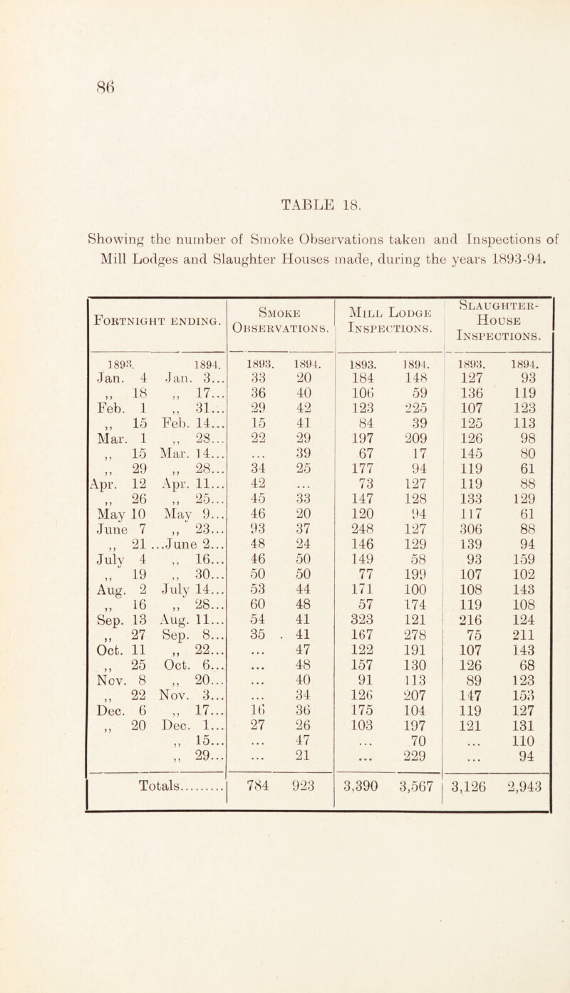 TABLE 18. Showing the number of Smoke Observations taken and Inspections of Mill Lodges and Slaughter Houses made, during the years 1893-94. Fortnight ending. Smoke Observations. Mill Lodge Inspections. Slaughter- House Inspections. 1893. 1894. 1893. 1894. 1893. 1894. 1893. 1894. Jan. 4 J an. 3... 33 20 184 148 127 93 „ 18 „ 17... 36 40 106 59 136 119 Feb. 1 „ 31... 29 42 123 225 107 123 „ 15 Feb. 14... 15 41 84 39 125 113 Mar. 1 „ 28... 22 29 197 209 126 98 ,, 15 Mar. 14... • • • 39 67 17 145 80 „ 29 ,, 28... 34 25 177 94 119 61 Apr. 12 Apr. 11... 42 ... 73 127 119 88 „ 26 „ 25... 45 33 147 128 133 129 May 10 May 9... 46 20 120 94 117 61 June 7 „ 23... 93 37 248 127 306 88 „ 21 ...June 2... 48 24 146 129 139 94 July 4 ,, 16... 46 50 149 58 93 159 „ 19 ,, 30... 50 50 77 199 107 102 Aug. 2 July 14... 53 44 171 100 108 143 „ 16 „ 28... 60 48 57 174 119 108 Sep. 13 Aug. 11... 54 41 323 121 216 124 27 Sep. 8... 35 . 41 167 278 75 211 Oct. 11 „ 22... • • • 47 122 191 107 143 „ 25 Oct. 6... • • • 48 157 130 126 68 Nov. 8 „ 20... • • • 40 91 113 89 123 „ 22 Nov. 3... • • • 34 126 207 147 153 Dec. 6 ,, 17... 16 36 175 104 119 127 20 Dec. 1... 27 26 103 197 121 131 ,, 15... * • • 47 • • • 70 • • • 110 ,, 29... ... 21 • « • 229 ... 94