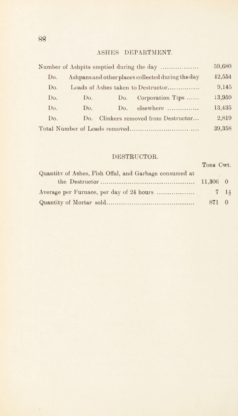 ASHES DEPARTMENT. Number of Ashpits emptied during the day . 59,680 Do. Ashpans and other places collected during the day 42,554 Do. Loads of Ashes taken to Destructor. 9,145 Do. Do. Do. Corporation Tips . 13,959 Do. Do. Do. elsewhere . 13,435 Do. Do. Clinkers removed from Destructor... 2,819 Total Number of Loads removed.. 39,358 DESTRUCTOR. Tons Cwt. Quantitv of Ashes, Fish Offal, and Garbage consumed at the Destructor. 11,306 0 Average per Furnace, per day of 24 hours . 7 Quantity of Mortar sold. 871 0