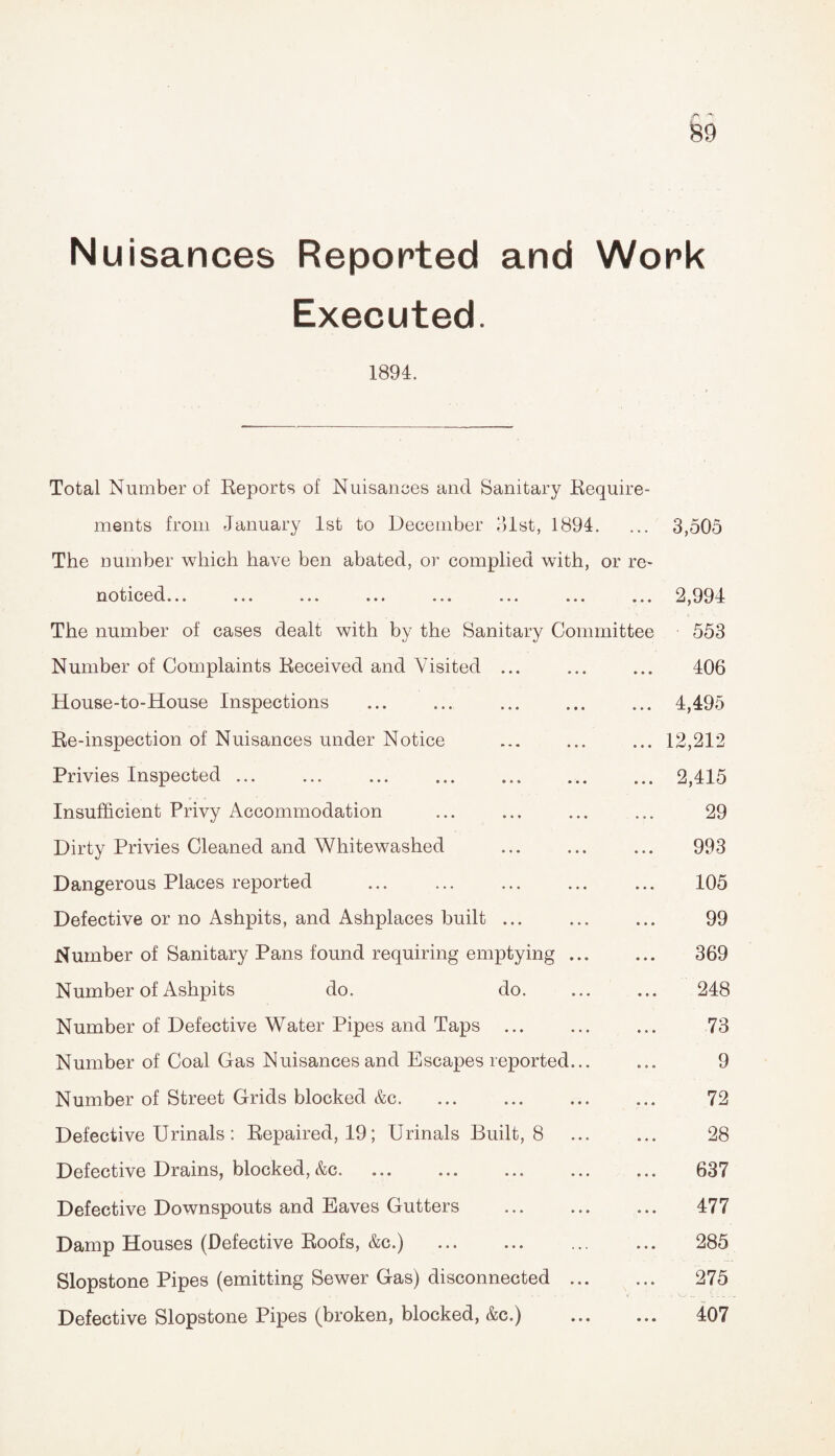 Nuisances Reported and Work Executed. 1894. Total Number of Reports of Nuisances and Sanitary Require¬ ments from January 1st to December 31st, 1894. ... 3,505 The number which have ben abated, or complied with, or re¬ noticed... ... ... ... ... ... ... ... 2,994 The number of cases dealt with by the Sanitary Committee 553 Number of Complaints Received and Visited ... ... ... 406 House-to-House Inspections . 4,495 Re-inspection of Nuisances under Notice ... ... ... 12,212 Privies Inspected. 2,415 Insufficient Privy Accommodation ... ... ... ... 29 Dirty Privies Cleaned and Whitewashed ... ... ... 993 Dangerous Places reported ... ... ... ... ... 105 Defective or no Ashpits, and Ashplaces built ... ... ... 99 Number of Sanitary Pans found requiring emptying ... ... 369 Number of Ashpits do. do. ... ... 248 Number of Defective Water Pipes and Taps ... ... ... 73 Number of Coal Gas Nuisances and Escapes reported... ... 9 Number of Street Grids blocked &c. ... ... ... ... 72 Defective Urinals : Repaired, 19; Urinals Built, 8 ... ... 28 Defective Drains, blocked, &c. ... ... ... ... ... 637 Defective Downspouts and Eaves Gutters . 477 Damp Houses (Defective Roofs, &c.) ... ... ... ... 285 Slopstone Pipes (emitting Sewer Gas) disconnected. 275 Defective Slopstone Pipes (broken, blocked, &c.) . 407