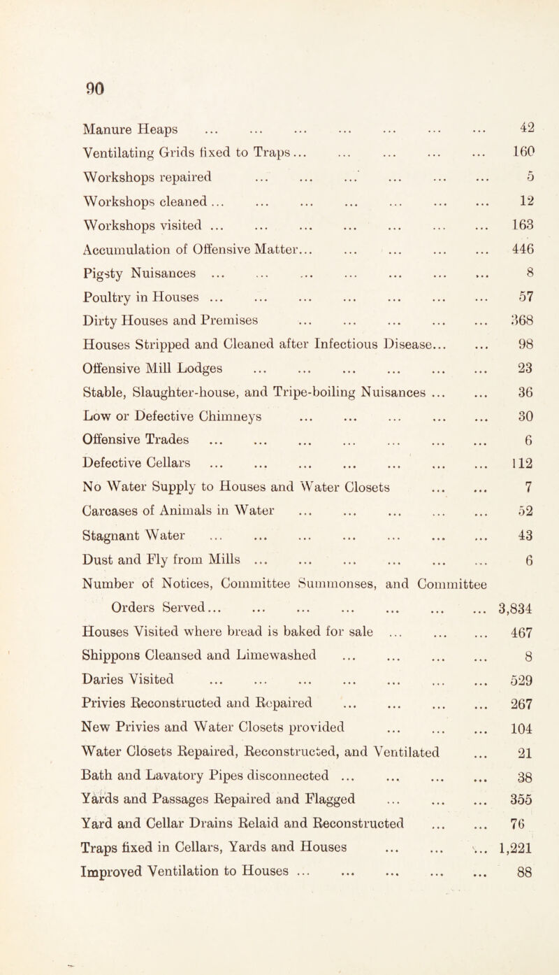Manure Heaps ... ... ... ... ... ••• ••• 42 Ventilating Grids fixed to Traps... ... ... ... ... 160 Workshops repaired ... ... ... ... ... ... 5 Workshops cleaned... ... ... ... ... ... ... 12 Workshops visited ... ... ... ... ... 163 Accumulation of Offensive Matter... ... ... 446 Pigsty Nuisances ... ... ... ... ... ... ... 8 Poultry in Houses ... ... ... ... ... ... ... 57 Dirty Houses and Premises ... ... ... ... ... 368 Houses Stripped and Cleaned after Infectious Disease. 98 Offensive Mill Lodges ... ... ... ... 23 Stable, Slaughter-house, and Tripe-boiling Nuisances. 36 Low or Defective Chimneys ... ... ... 30 Offensive Trades . 6 Defective Cellars . 112 No Water Supply to Houses and Water Closets . 7 Carcases of Animals in Water ... ... ... 52 Stagnant Water ... ... ... ... ... 43 Dust and Fly from Mills ... ... ... ... ... ... 6 Number of Notices, Committee Summonses, and Committee Orders Served.3,834 Houses Visited where bread is baked for sale ... . 467 Shippons Cleansed and Limewashed ... ... 8 Daries Visited . 529 Privies Reconstructed and Repaired ... ... 267 New Privies and Water Closets provided ... . 104 Water Closets Repaired, Reconstructed, and Ventilated ... 21 Bath and Lavatory Pipes disconnected. 38 Yards and Passages Repaired and Flagged ... . 355 Yard and Cellar Drains Relaid and Reconstructed . 76 Traps fixed in Cellars, Yards and Houses . ... 1,221 Improved Ventilation to Houses. 88
