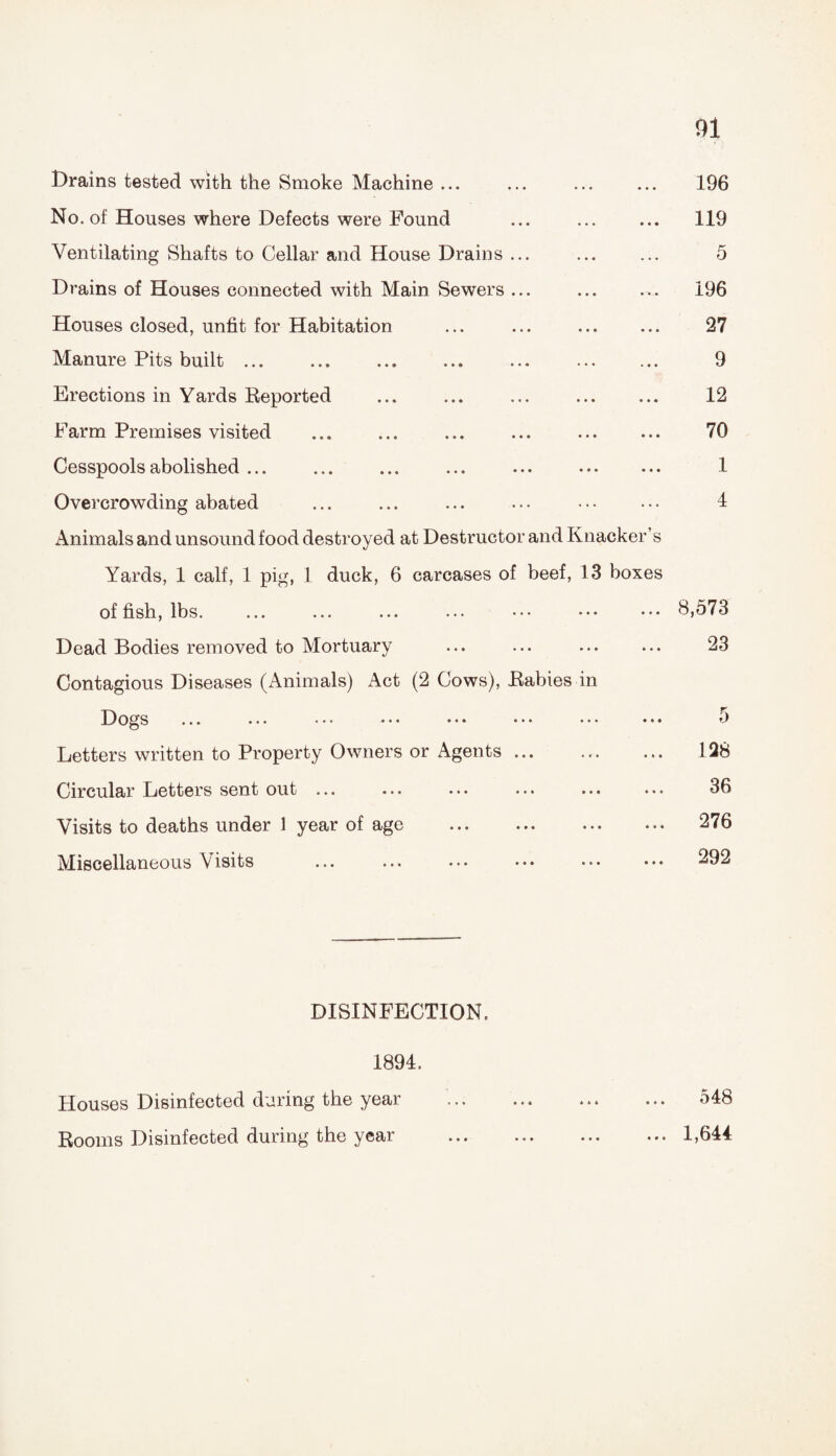Drains tested with the Smoke Machine ... ... 196 No. of Houses where Defects were Found ... 119 Ventilating Shafts to Cellar and House Drains ... 5 Drains of Houses connected with Main Sewers ... 196 Houses closed, unfit for Habitation ... ... . 27 Manure Pits built. 9 Erections in Yards Reported ... ... ... 12 Farm Premises visited ... ... ... ... 70 Cesspools abolished ... ... ... ... ... 1 Overcrowding abated ... ... ... ... 1 Animals and unsound food destroyed at Destructor and Knacker’s Yards, 1 calf, 1 pig, 1 duck, 6 carcases of beef, 13 boxes of fish, lbs. ... ... ... ... ... ••• ••• 8,573 Dead Bodies removed to Mortuary ... ... ... ... 23 Contagious Diseases (Animals) Act (2 Cows), Rabies in D ogs ... ... ... ... ... ... ... ... Betters written to Property Owners or Agents ... ... ... 128 Circular Betters sent out ... ... ... ... ... ... 36 Visits to deaths under 1 year of age . 276 Miscellaneous Visits ... ... ... ••• ... ... 292 DISINFECTION. 1894. Houses Disinfected during the year .. 548 Rooms Disinfected during the year .1,644