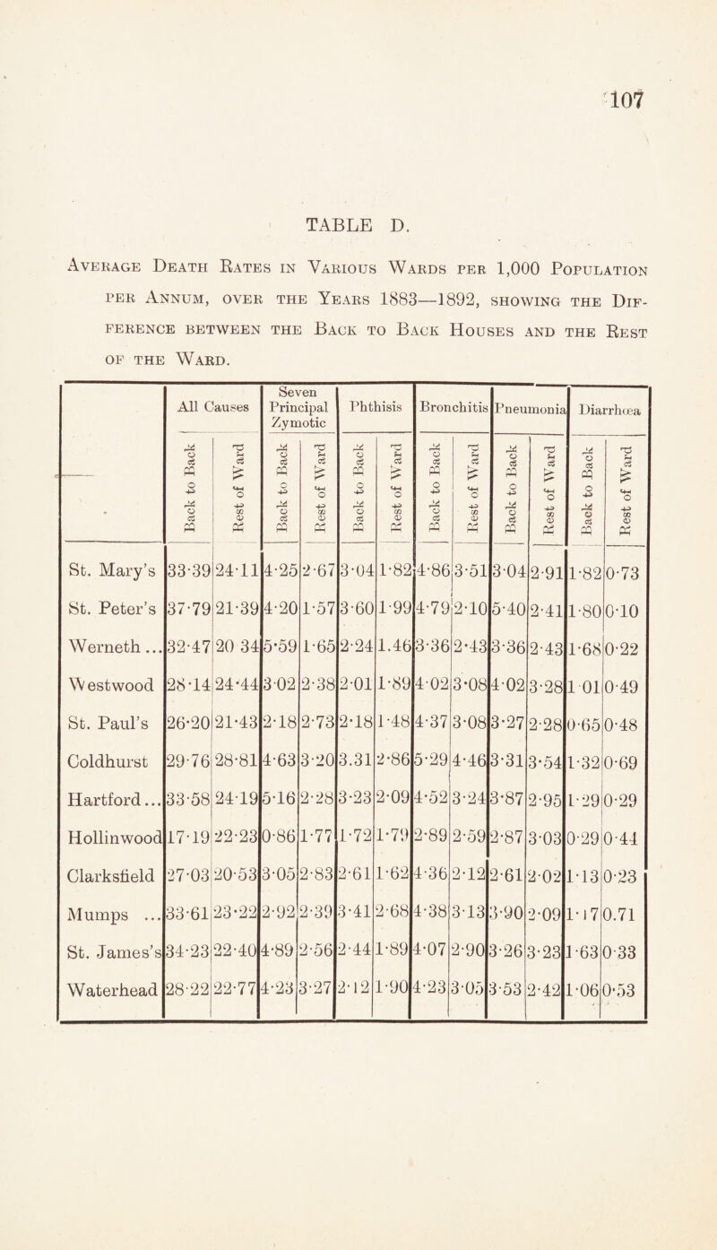 TABLE D. Average Death Bates in Various Wards per 1,000 Population per Annum, over the Years 1883—1892, showing the Dif¬ ference between the Back to Back Houses and the Best of the Ward. — All Causes Seven Principal Zymotic Phthisis Bronchitis Pneumonia Diarrhoea Back to Back Rest of Ward Back to Back Rest of Ward Back to Back Rest of Ward Back to Back Rest of Ward Back to Back Rest of Ward Back to Back Rest of Ward Sfc. Mary’s 33-39 24-11 4-25 2-67 3-04 1-82 4-86 3-51 3-04 2-91 1-82 0-73 St. Peter’s 37-79 21-39 4-20 1-57 3-60 1-99 4-79 2-10 5-40 2-41 1-80 o-io Werneth... 32-47 20 34 5-59 1-65 2-24 1.46 3-36 2-43 336 2-43 1-68 0-22 W estwood 28-14 24-44 302 2-38 2-01 1-89 4-02 3-08 4-02 3-28 1 01 0-49 St. Paul’s 26-20 21-43 2-18 2-73 2-18 1-48 4-37 3-08 3-27 2-28 0-65 0-48 Coldhurst 29-76 28-81 4-63 3-20 3.31 2-86 5-29 4-46 3-31 3-54 1-32 0-69 Hartford... 33-58 24-19 5-16 2-28 3-23 2-09 4-52 3-24 3-87 2-95 1-29 0-29 Hollinwood 17-19 22-23 0-86 1-77 1-72 1-79 2-89 2-59 2-87 3-03 0-29 0-44 Clarksfield 27-03 20-53 3-05 2-83 2-61 1-62 4-36 2-12 2-61 202 1-13 0-23 Mumps ... 33-61 23-22 2-92 2-39 3-41 2-68 4-38 313 3-90 2-09 1-17 0.71 St. James’s 34-23 22-40 4-89 2-56 2-44 1-89 4-07 2-90 3-26 3-23 1 *63 0-33 Waterhead 28-22 22-77 4-23 3-27 2-12 1-90 4-23 3-05 3-53 2-42 1-06 ■> •- 0-53