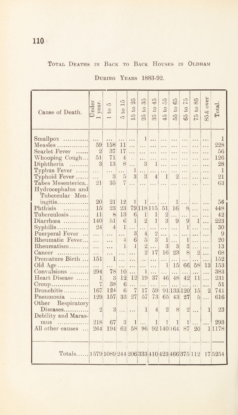 Total Deaths in Back to Back Houses in Oldham During Years 1883-92. Cause of Death. Under 1 year. 1 to 5 5 to 15 15 to 25 25 to 35 35 to 45 45 to 55 55 to 65 65 to 75 75 to 85 85 & over Total. Smallpox . 1 1 Measles. 59 158 11 ... 228 Scarlet Fever . 2 37 17 4 56 Whooping Cough... 51 71 .. ... ... 126 Diphtheria . 3 13 8 3 1 28 ... Typhus Fever . ... • • • 1 1 Typhoid Fever. 3 5 3 3 4 1 2 • • « • • • • • • 21 Tabes Mesenterica.. 21 35 7 63 Hydrocephalus and 1 Tubercular Men- ingitis. 20 21 12 1 1 ... 1 • • • ... ... 56 Phthisis . 15 23 23 79 118 115 51 16 8 • • • 448 Tuberculosis. 11 8 13 6 1 1 2 ... ... ... 42 Diarrhoea . 140 51 6 1 2 1 3 9 9 1 223 Syphilis. 24 4 1 1 30 • . . Puerperal Fever ... • . • • • • • • • 3 4 2 • • • • • • • • ... 9 Rheumatic Fever... * • • • • • 4 6 5 3 1 • • • 1 • • • 20 Rheumatism. • • • • * • 1 1 2 • • • 3 3 3 ... 13 Cancer . 2 17 16 23 8 2 68 Premature Birth ... 151 1 152 Old Age. ... 1 15 66 58 13 153 Convulsions . 294 78 10 1 383 Heart Disease . 1 3 12 12 19 37 46 48 42 11 231 Croup. 7 38 6 51 Bronchitis. 167 124 6 7 17 59 91 133 120 15 2 741 Pneumonia . 129 157 33 27 57 73 65 43 27 5 616 Other Respiratory Diseases. 2 3 ... • • • 1 E 4 2 8 2 • • • 1 23 Debility and Maras- mus . 218 67 3 1 • • • 1 1 1 1 • • • 293 All other causes ... 264 194 62 58 . 96 92 140 164 87 20 1 1178