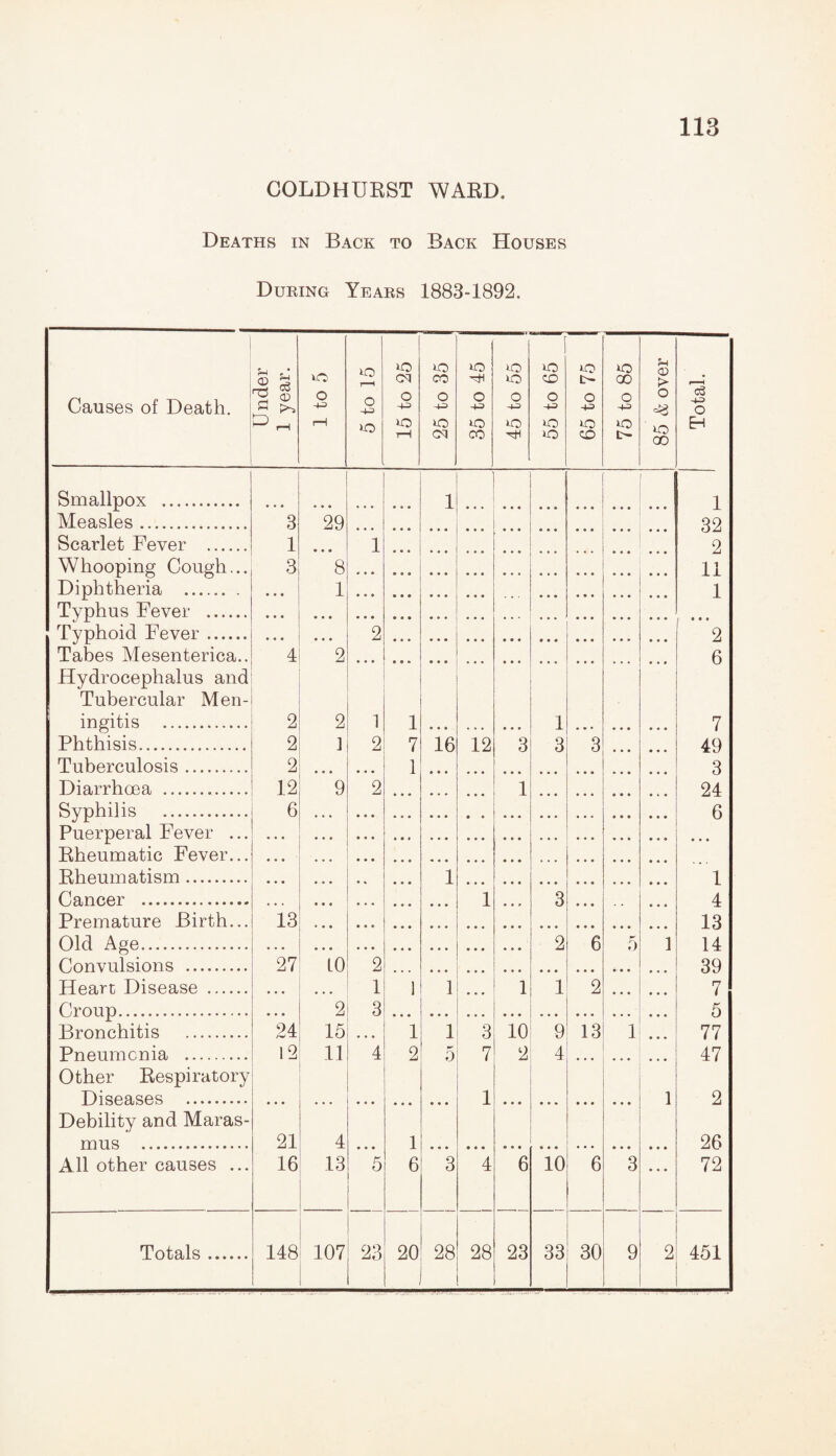 COLDHURST WARD. Deaths in Back to Back Hooses During Years 1883-1892. Causes of Death. U nder 1 year. o ■+3 r—i 5 to 15 15 to 25 0 CO 0 0 cq 35 to 45 45 to 55 55 to 65 --. 65 to 75 75 to 85 85 & over Total. Smallpox . ... 1 . 1 Measles. 3 29 32 Scarlet Fever . 1 1 2 Whooping Cough... 3 8 11 Diphtheria . 1 1 Typhus Fever . Typhoid Fever. ... ... 2 2 Tabes Mesenterica.. 4 2 6 Hydrocephalus and Tubercular Men- ingitis . 2 2 1 1 • • • ... • • • 1 • • • • • • • • • 7 Phthisis. 2 ] 2 7 16 12 3 3 3 • • • • • • 49 Tuberculosis. 2 1 3 Diarrhoea . 12 9 2 1 • • • 24 Svphilis . 6 6 Puerperal Fever ... Rheumatic Fever... Rheumatism. 1 1 Cancer .. 1 3 4 Premature Birth... 13 . . • 13 Old Age. 2 6 5 ] 14 Convulsions . 27 10 2 39 Heart Disease . 1 1 1 1 1 2 • * • 7 Croup. 2 3 5 Bronchitis . 24 15 • • • 1 1 3 10 9 13 1 • • • 77 Pneumonia . 12 11 4 2 5 7 2 4 • • • . . . • • • 47 Other Respiratory Diseases . • • • • • • • • • • • • 1 • • • • • • • • • • • • 1 2 Debility and Maras- in us . 21 4 1 26 All other causes ... 16 13 5 6 3 4 6 10 6 3 ... 72