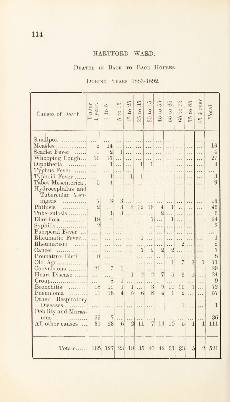 HARTFORD WARD. Deaths in Back to Back Houses During Years 1883-1892. Causes of Death. 2-4 f * ® ? T3 £ = >, ^ i—< 1 to 5 5 to 15 15 to 25 j 25 to 35 35 to 45 -—. 45 to 55 55 to 65 65 to 75 75 to 85 85 & over Total. Smallpox . Measles. | 1 2 14 ' 16 Scarlet Fever . 1 2! 1 4 Whooping Cough... Diphtheria . Typhus Fever . Typhoid Fever. Tabes Mesenterica . 10 17, 27 ] 1 ... i • • • • • • ] 1 i| * 3 1 1 1 3 5 4 . . • ... 9 Hydrocephalus and Tubercular Men- ... ingitis . 7 3 3 13 Phthisis . 2 3 8 12 16 4 1 46 Tuberculosis. 1 3 • • • 2 • • • • • • 6 Diarrhoea . 18 4 • • • 1 • • • 1 • • • . . . 24 Syphilis. 2 2 Puerperal Fever ... Rheumatic Fever — 1 1 Rheumatism 2 2 Cancer . • • • 1 2 2 2 ... • • • 7 Premature Birth .. 8 • . . . 8 Old Age. . . . 1 7 2 1 11 Convulsions . 21 7 1 29 Heart Disease . ... 1 2 2 7 5 6 1 24 Croup. 8 1 9 Bronchitis . 18 19 1 1 3 9 10 10 1 72 Pneumonia . 11 16 4 5 6 8 4 1 2 57 Other Respiratory Diseases. I < 1 .. 1 1 Debility and Maras¬ mus . 29 7 ... 1 36 All other causes ... 31 23 ! 6 2 11 7 14 10 5 ; 1 1 111