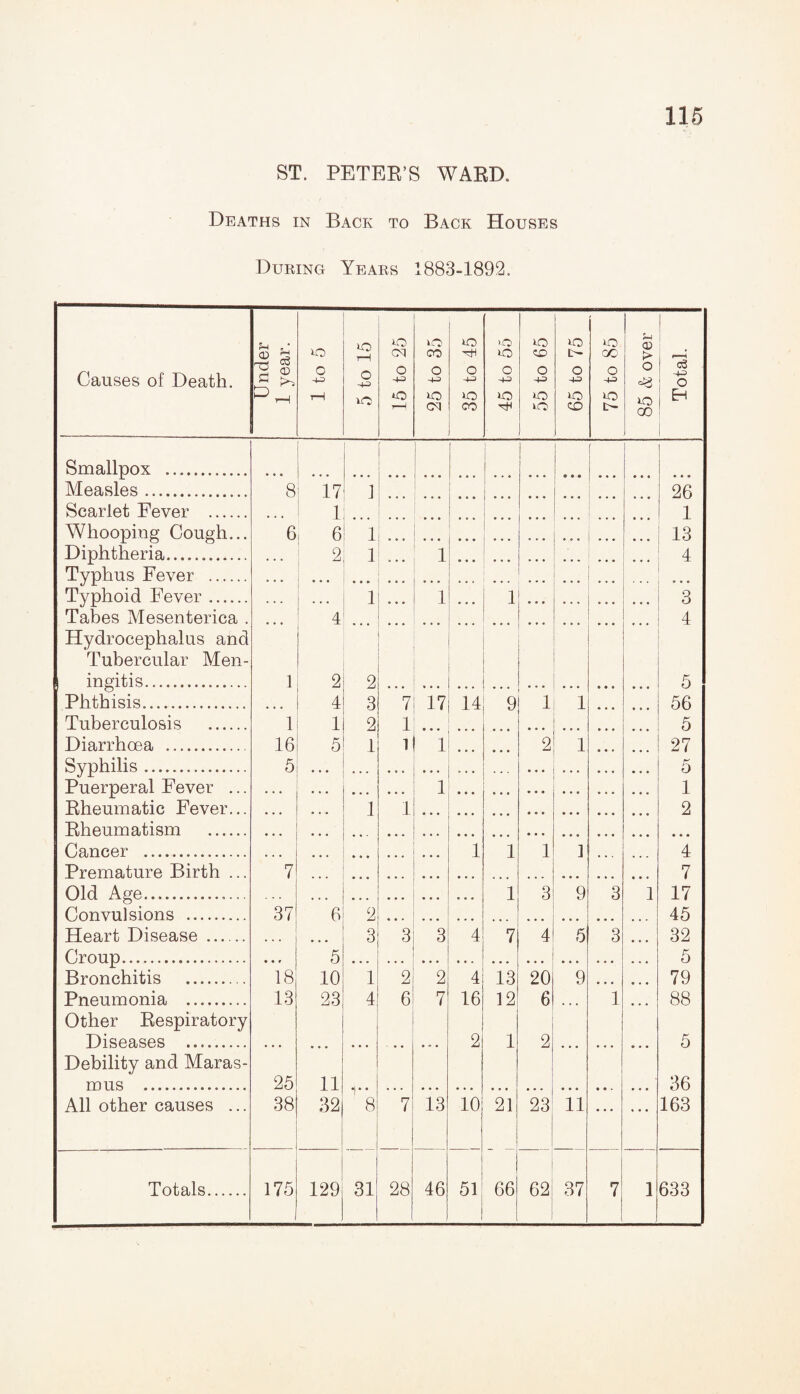 116 ST. PETER’S WARD. Deaths in Back to Back Houses During Years 1883-1892. Causes of Death. Under 1 year. 1 to 5 5 to 15 15 to 25 25 to 35 35 to 45 45 to 55 55 to 65 65 to 75 75 to 85 85 & over Total. Smallpox . ... Measles. 8 17 ] 26 Scarlet Fever . i 1 Whooping Cough... 6 6 1 13 Diphtheria.. 2 1 1 4 Typhus Fever . Typhoid Fever. 1 1 1 , 3 Tabes Mesenterica . 4 4 Hydrocephalus and Tubercular Men- ingitis. 1 2 2 5 Phthisis.. 4 3 7 ... 17 ... 14 9 1 1 • • • 56 Tuberculosis . 1 1 2 1 5 Diarrhoea . 16 5 1 l ! 1 2 1 • • ♦ 27 Svphilis. 5 . 5 • . • Puerperal Fever ... . . • • • • • • . l 1 Rheumatic Fever... 1 1 2 Rheumatism . ... * Cancer . 1 1 1 ] 4 Premature Birth ... 7 7 Old Age.. ... 1 3 9 3 1 17 Convulsions . 37 ... 6 2 45 Heart Disease . 3 3 3 4 7 4 5 3 32 Croup. 5 5 .. Bronchitis . 18 10 1 2 2 4 13 20 9 • • • • • • 79 Pneumonia ... 13 23 4 6 7 16 12 6 , , , 1 • • • 88 Other Respiratory Diseases . ... • • • , # . . „ . 2 1 2 • • • • • • • • • 5 Debility and Maras- mus . 25 11 36 All other causes ... 38 32 1* * 8 7 13 10 21 23 11 ... ... 163