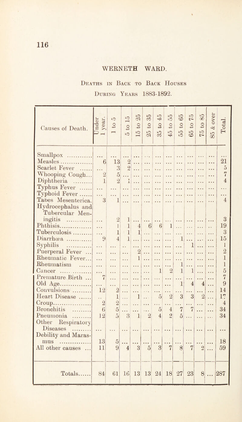 WERNETH WARD. Deaths in Back to Back Houses During Years 1883-1892. Causes of Death. Under 1 year. 1 to 5 5 to 15 15 to 25 25 to 35 35 to 45 1 45 to 55 | 55 to 65 65 to 75 75 to 85 85 & over 1 Total. Smallpox . Measles. ( 1 6 13 3 2 ... 21 5 Scarlet Fever 9 Whooping Cough... Diphtheria 2 5 I ... 1 7 1 2 1 ! 4 Typhus Fever . Typhoid Fever. Tabes Mesenterica I 3 1 ... . 4 Hydrocephalus and Tubercular Men¬ ingitis . Phthisis. 2 1 ... 3 1 1 4 6 6 1 19 Tuberculosis ... 1 4 1 1 3 Diarrhoea . 9 1 • • • 1 15 Syphilis . Puerperal Fever ... Rheumatic Fever 1 1 .. 2 2 1 1 Rheumatism . . • 1 1 Cancer . . . . 1 2 ... 1 1 5 Premature Birth ... 7 7 Old Age. . . . ... ... 1 4 4 9 Convulsions . 12 2 14 Heart Disease . Croup. 2 1 2 1 . . 5 2j 3 3 2 ... 17 4 Bronchitis . 6 5 ... 5 4 7 7 ... 34 Pneumonia . 12 5 3 li 2 4 9 5 34 Other Respiratory Diseases . Debility and Maras¬ mus . 13 5 - 18 All other causes ... 11 9 4 3 5 3 7 8 7 2 • • • 59 • • •