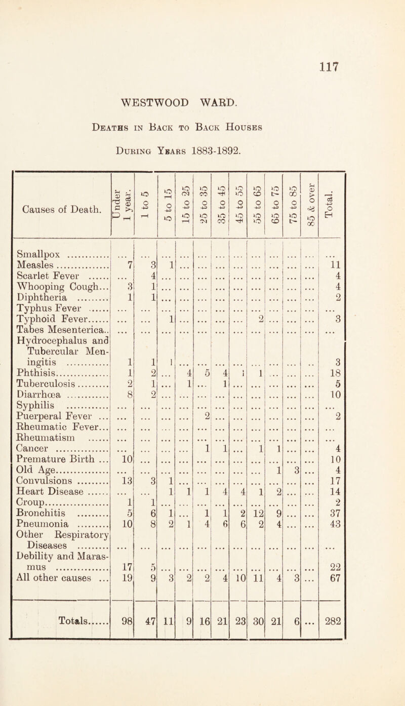 WESTWOOD WARD. Deaths in Back to Back Houses During Years 1883-1892. Causes of Death. Under 1 year. iO o -u tH 5 to 15 15 to 25 25 to 35 35 to 45 45 to 55 55 to 65 65 to 75 75 to 85 85 & over Total. Smallpox . Measles. 7 3 1 11 Scarlet Fever . 4 4 Whooping Cough... Diphtheria . 3 1 4 1 1 2 Typhus Fever . Typhoid Fever. Tabes Mesenterica.. • • • ... 1 • • • • • • • • • ... 2 • • • ... 3 Hydrocephalus and Tubercular Men¬ ingitis . 1 1 ] 3 Phthisis. 1 2 4 5 4 i j 1 18 Tuberculosis. 2 1 1 1 5 Diarrhoea . 8 2 10 Syphilis . Puerperal Fever ... Rheumatic Fever... 2 2 Rheumatism . ... ■ Cancer . 1 1 1 1 4 Premature Birth ... 10 10 Old Age. 1 3 4 Convulsions . 13 3 1 17 Heart Disease ...... 1 1 1 4 4 1 2 14 2 Croup. 1 1 Bronchitis .. 5 6 1 1 1 2 12 9 37 Pneumonia . 10 8 2 1 4 6 6 2 4 43 Other Respiratory Diseases . Debility and Maras¬ mus .. 17 5 22 All other causes ... 19 9 3 2 2 4 10 11 4 3 ... 67 • • •