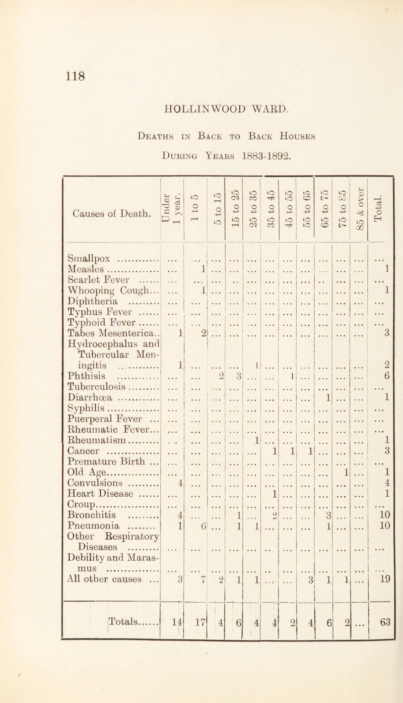 HOLLINWOOD WARD. Deaths in Back to Back Houses During Years 1883-1892. Causes of Death. Under 1 year. 1 to 5 5 to 15 ■ *o Cl o -+J to rH to CO o -M to Cl 1 35 to 45 45 to 55 to co o ■+3 o to 65 to 75 GO O +2 tO D- 85 & over Total. Smallpox . Measles. i ... 1 Scarlet Fever . Whooping Cough... Diphtheria . Typhus Fever . Typhoid Fever. Tabes Mesenterica.. 1 1 | “* 1 2 3 Hydrocephalus and Tubercular Men¬ ingitis . 1 1 2 Phthisis . Tuberculosis. Diarrhoea . Svphilis. • ♦ • ... ... 2 3 . . . • ♦ • 1 i 6 ’ 1 Puerperal Fever ... Rheumatic Fever... Rheumatism. Cancer . ' ... ... ... • • • 1 1 1 1 ... 1 3 Premature Birth ... Old Age. 1 1 Convulsions . 4 • • • 4 Heart Disease . Croup. ;;; ~i ' • • • 1 Bronchitis ......... 4 i i •7 3 ... 10 Pneumonia . Other Respiratory Diseases . 1 6 1 • • • 1 10 Debility and Maras¬ mus . All other causes ... .. ------- 3 7 2 i 1 .. j • • • 3 1 1 19 j ; Totals. H 1 17 i 4 6 4 i 4 2 4 6 2 . . * 63