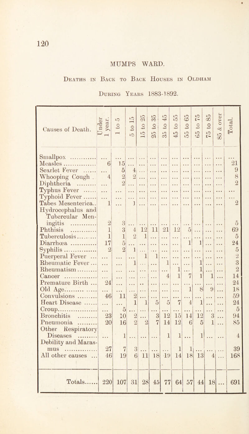 MUMPS WARD. Deaths in Back to Back Houses in Oldham During Years 1883-1892. Causes of Death. U nder 1 year. 1 to 5 5 to 15 15 to 25 25 to 35 35 to 45 45 to 55 55 to 65 65 to 75 75 to 85 85 & over Total. Smallpox . Measles. 1 *6 • • • 4 • • • • • • 1 2 1 1 17 2 • • • • • • • • • ] 1 15 5 2 2 21 9 8 2 Scarlet Fever . Whooping Cough . Diphtheria . Typhus Fever . Typhoid Fever. Tabes Mesenterica.. Hydrocephalus and Tubercular Men¬ ingitis . 4 2 *** ... • • • • ♦ • 3 1 2 5 69 5 24 5 2 3 2 14 24 18 59 24 5 94 85 4 39 168 Phthisis . 3 4 12 1 11 21 12 5 ... • • • • • • Tuberculosis. 1 5 2 2 Diarrhoea . 1 1 • • • • • « Syphilis. 1 • • • 1 • • • Puerperal Fever ... Rheumatic Fever ... Rheumatism. Cancer . 1 • • * 1 • • • • • • • • • 1 • • • 4 « • • 1 1 • • • * • » 7 1 1 1 • • • « • • 1 • • • • • • • • • Premature Birth ... Old Age. 24 11 » * • 5 10 16 1 7 19 *2 1 • • • • • • • • • ... 1 8 9 • • • Convulsions. 46 Heart Disease . Croup. 1 5 5 7 4 1 • • • i ••• i Bronchitis . 23 20 • • • 27 46 2 2 3 6 • • • 2 • • • ♦ • • 11 3 7 *1*8 12 14 1 19 15 12 1 1 14 14 6 • • • 1 18 12 5 1 1*3 3 1 • • • • • • 4 • • • ! • • • • • • • • • Pneumonia . Other Respiratory Diseases . Debility and Maras¬ mus . All other causes ... 1 ...