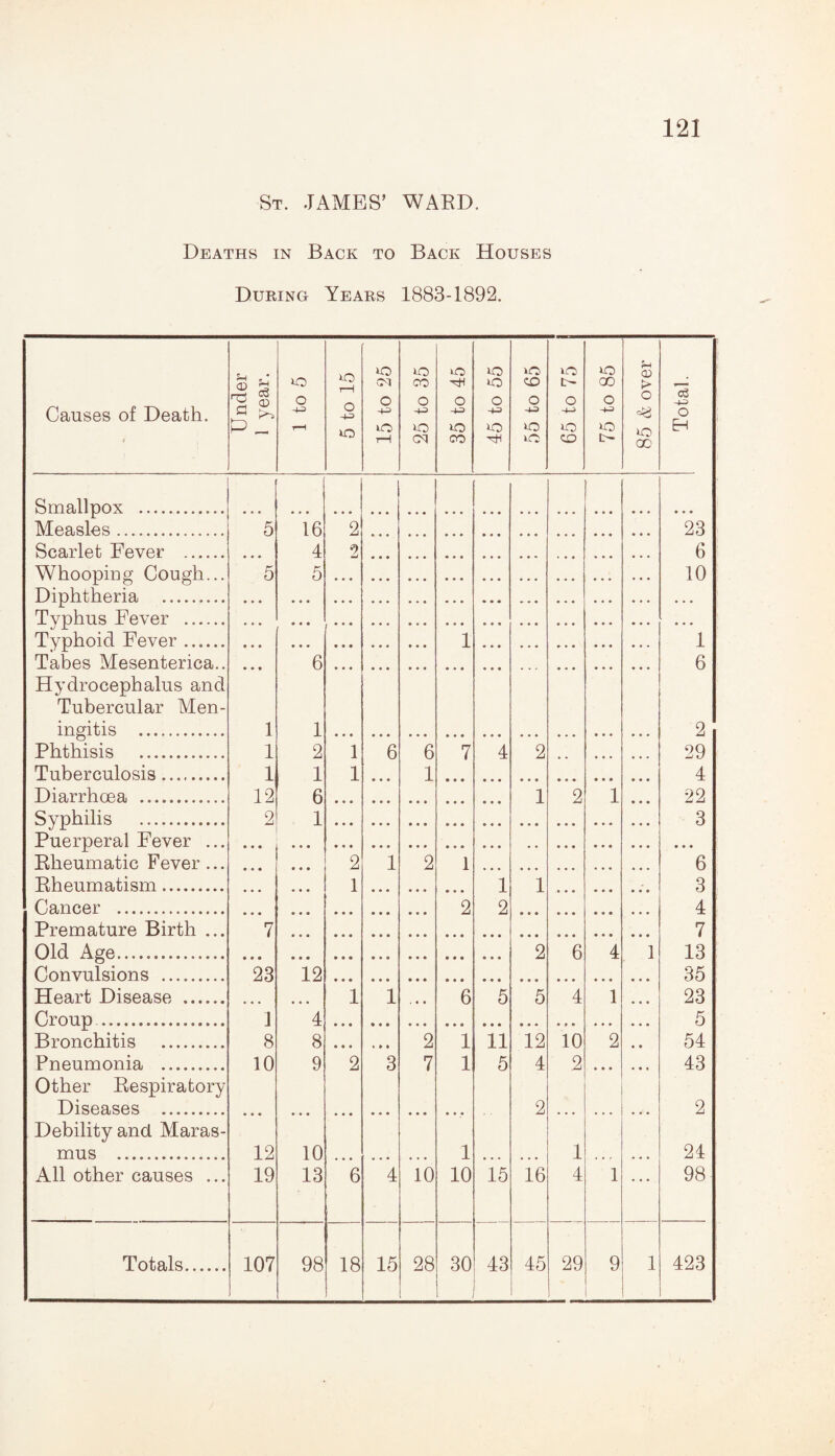St. JAMES’ WAED. Deaths in Back to Back Houses During Years 1883-1892. Causes of Death. t Under 1 year. ! 1 to 5 5 to 15 15 to 25 25 to 35 35 to 45 45 to 55 55 to 65 i____ 65 to 75 j 75 to 85 85 & over Total. Smallpox . Measles. 5 16 4 5 2 2 23 6 10 Scarlet Fever . Whooping Cough... Diphtheria . Typhus Fever . Typhoid Fever. Tabes Mesenterica.. Hydrocephalus and Tubercular Men¬ ingitis . 5 • • • • • • • • • • • • 1 1 1 12 2 • • • 6 1 2 1 6 1 • « • ... • • • 1 • • • • • • • . • ... 1 6 2 29 4 22 3 Phthisis . 1 1 • • • 6 • • • • • • 6 1 • • • 7 4 2 • • • • • Tuberculosis. Diarrhoea . ... • • • 1 2 1 ... Syphilis . Puerperal Fever ... Rheumatic Fever ... Rheumatism. Cancer . • • • • • • * * * 2 1 • • • 1 • • • • • • 2 • • • • • • 1 • • • 2 • • • 1 2 1 • • • • • ■ * • • • • • • • • • • • • • • ... 6 3 4 7 13 35 23 5 54 43 2 24 98 Premature Birth ... Old Age.. 7 2 6 4 1 Convulsions . 23 1 8 10 • • • 12 19 12 ’ 4 8 9 10 13 Heart Disease . Croup . 1 1 • • • 6 5 5 4 1 • • • Bronchitis ___ • • • 2 • • • • • • 6 » » • 3 • • • « «• 4 2 7 • • • 10 1 1 • • • 1 10 11 5 15 12 4 2 16 10 2 1 4 2 • • • 1 • • • • • Pneumonia . Other Respiratory Diseases . Debility and Maras¬ mus . All other causes ...
