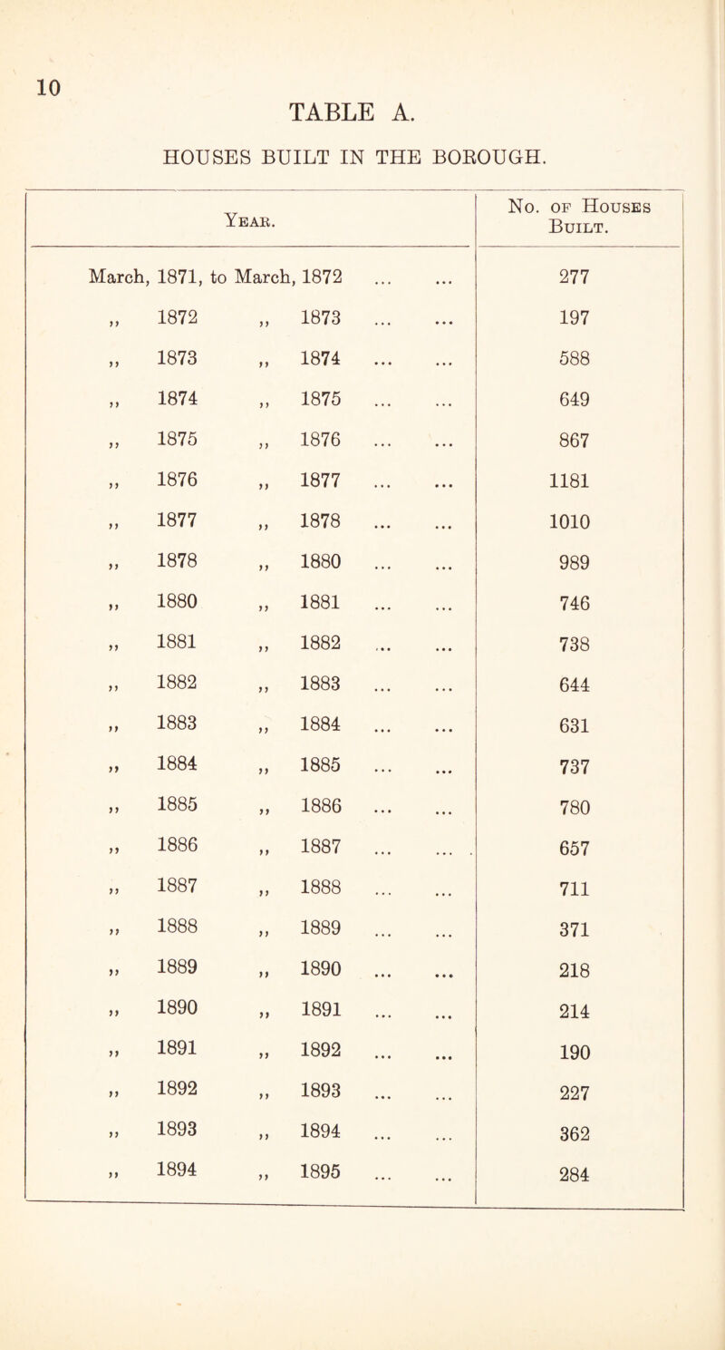 TABLE A. HOUSES BUILT IN THE BOEOUGH. Year. No. of Houses Built. March, 1871, to March, 1872 277 „ 1872 „ 1873 ... 197 „ 1873 „ 1874 ... 588 „ 1874 „ 1875 ... 649 „ 1875 „ 1876 ... 867 „ 1876 „ 1877 ... 1181 „ 1877 „ 1878 ... 1010 „ 1878 „ 1880 ... 989 „ 1880 „ 1881 ... 746 „ 1881 „ 1882 738 „ 1882 „ 1883 ... 644 „ 1883 „ 1884 ... 631 „ 1884 „ 1885 ... 737 „ 1885 „ 1886 ... 780 „ 1886 „ 1887 ... 657 „ 1887 „ 1888 ... 711 „ 1888 „ 1889 ... 371 „ 1889 „ 1890 ... 218 „ 1890 „ 1891 ... 214 „ 1891 „ 1892 ... 190 „ 1892 „ 1893 ... 227 „ 1893 „ 1894 ... 362 „ 1894 „ 1895 ... 284