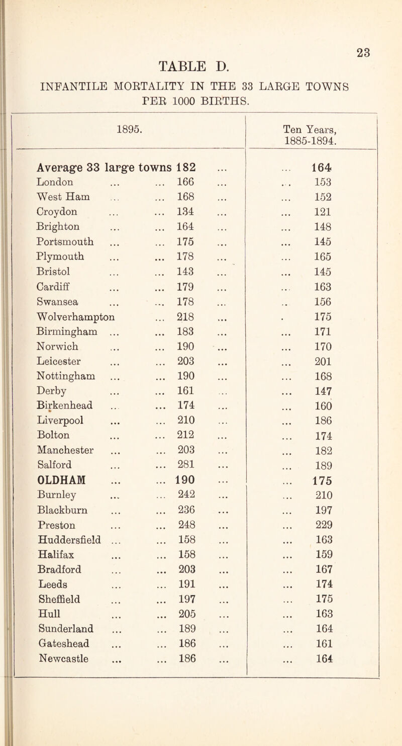 TABLE D. INFANTILE MOETALITY IN THE 33 LABGE TOWNS PER 1000 BIRTHS • 1895. Ten Years, 1885-1894. Average 33 large towns 182 164 London .. • 166 • • • 153 West Ham • • • 168 . • • • • • 152 Croydon • • • 134 . . • • • • 121 Brighton • • • 164 • • • • • • 148 Portsmouth • • • 175 • • t • • • 145 Plymouth • • • 178 • • • . .. 165 Bristol • • • 143 • • • • • • 145 Cardiff • • • 179 . • • 163 Swansea • • « 178 • • • . . 156 W olverhampton • . « 218 «t * • 175 Birmingham ... • • • 183 • • • • • • 171 Norwich • • • 190 • • • • • • 170 Leicester • • • 203 • • • 201 Nottingham • • • 190 • • • • • . 168 Derby • • • 161 • . • 147 Birkenhead • • • 174 • • • 160 Liverpool • • • 210 • • • 186 Bolton • • • 212 • • • • • • 174 Manchester • • • 203 • • • 182 Salford • • • 281 • • • 189 OLDHAM .. • 190 • • • • • • 175 Burnley 242 • • • . • • 210 Blackburn • • • 236 • • • • • • 197 Preston • • • 248 • • • • • • 229 Huddersfield ... • • • 158 • • • • • • 163 Halifax • • • 158 • • • • • • 159 Bradford • • • 203 • • • • • • 167 Leeds • • • 191 • • • • • • 174 Sheffield • • • 197 • • • . • • 175 Hull • • • 205 • • • • • • 163 Sunderland • • • 189 • • • • • • 164 Gateshead • • • 186 • • • • • • 161 Newcastle • • • 186 • * * • • • 164