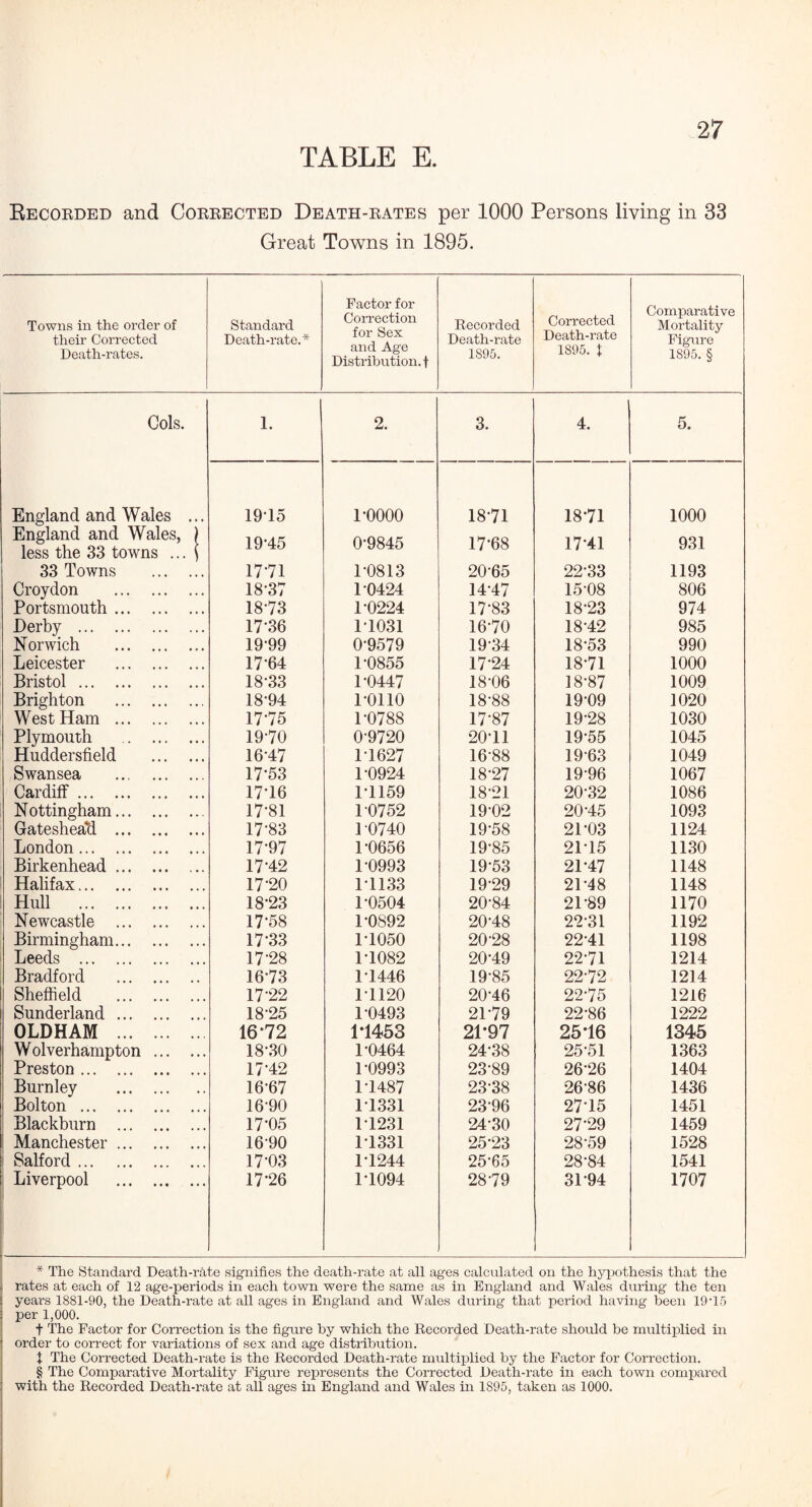 TABLE E Recobded and Cobbected Death-bates per 1000 Persons living in 33 Great Towns in 1895. Towns in the order of Standard Factor for Correction for Sex and Age Distribution, f Becorded Corrected Comparative Mortality their Corrected Death-rates. Death-rate.* Death-rate 1895. Death-rate 1895. X Figure 1S95.§ Cols. 1. 2. 3. 4. 5. England and Wales ... 1915 1-0000 18-71 18*71 1000 England and Wales, ) less the 33 towns ... { 19-45 0-9845 17-68 17*41 931 33 Towns . 1771 1-0813 20-65 22-33 1193 Croydon . 18-37 10424 14-47 15-08 806 Portsmouth. 18-73 1-0224 17-83 18-23 974 Derby . 17-36 1-1031 16-70 18 42 985 Norwich . 19-99 0-9579 19-34 18-53 990 Leicester . 17-64 1-0855 17 24 18-71 1000 Bristol. 18-33 1-0447 18-06 18-87 1009 Brighton . 18-94 1-0110 18-88 19*09 1020 West Ham . 17-75 1-0788 17-87 19-28 1030 Plymouth . 19-70 0-9720 20-11 19-55 1045 Huddersfield . 16-47 1T627 16-88 19-63 1049 Swansea 17*53 1-0924 18-27 19-96 1067 Cardiff. 17-16 1-1159 1821 20-32 1086 Nottingham. 17-81 1 0752 1902 20-45 1093 Gateshead . 17-83 1-0740 19-58 21-03 1124 London . 17-97 1-0656 19-85 2115 1130 Birkenhead. 17-42 1-0993 19-53 2147 1148 Halifax. 17 20 1T133 1929 21-48 1148 Hull . 18-23 1-0504 20-84 21-89 1170 Newcastle . 17-58 1-0892 20-48 22-31 1192 Birmingham. 17-33 1-1050 20-28 22-41 1198 Leeds . 17-28 1-1082 20*49 22 71 1214 Bradford . 16*73 1T446 1985 22-72 1214 Sheffield . 17 22 1-1120 20-46 22-75 1216 Sunderland. 1825 10493 2P79 22-86 1222 OLDHAM . 16*72 1*1453 21*97 25T6 1345 Wolverhampton . 18-30 1-0464 24-38 25-51 1363 Preston. 17-42 1-0993 23*89 2626 1404 Burnley . 16-67 1T487 23-38 26-86 1436 Bolton . 16-90 11331 23-96 27-15 1451 Blackburn . 17-05 1-1231 24-30 27-29 1459 Manchester. 1690 11331 25-23 28-59 1528 Salford. 17-03 1-1244 25-65 28-84 1541 Liverpool . 17-26 1-1094 2879 3P94 1707 * The Standard Death-rate signifies the death-rate at all ages calculated on the hypothesis that the rates at each of 12 age-periods in each town were the same as in England and Wales during the ten years 1881-90, the Death-rate at all ages in England and Wales during that period having been 19-15 per 1,000. f The Factor for Correction is the figure by which the Becorded Death-rate should be multiplied in order to correct for variations of sex and age distribution. X The Corrected Death-rate is the Becorded Death-rate multiplied by the Factor for Correction. § The Comparative Mortality Figure represents the Corrected Death-rate in each town compared with the Becorded Death-rate at all ages in England and Wales in 1895, taken as 1000.