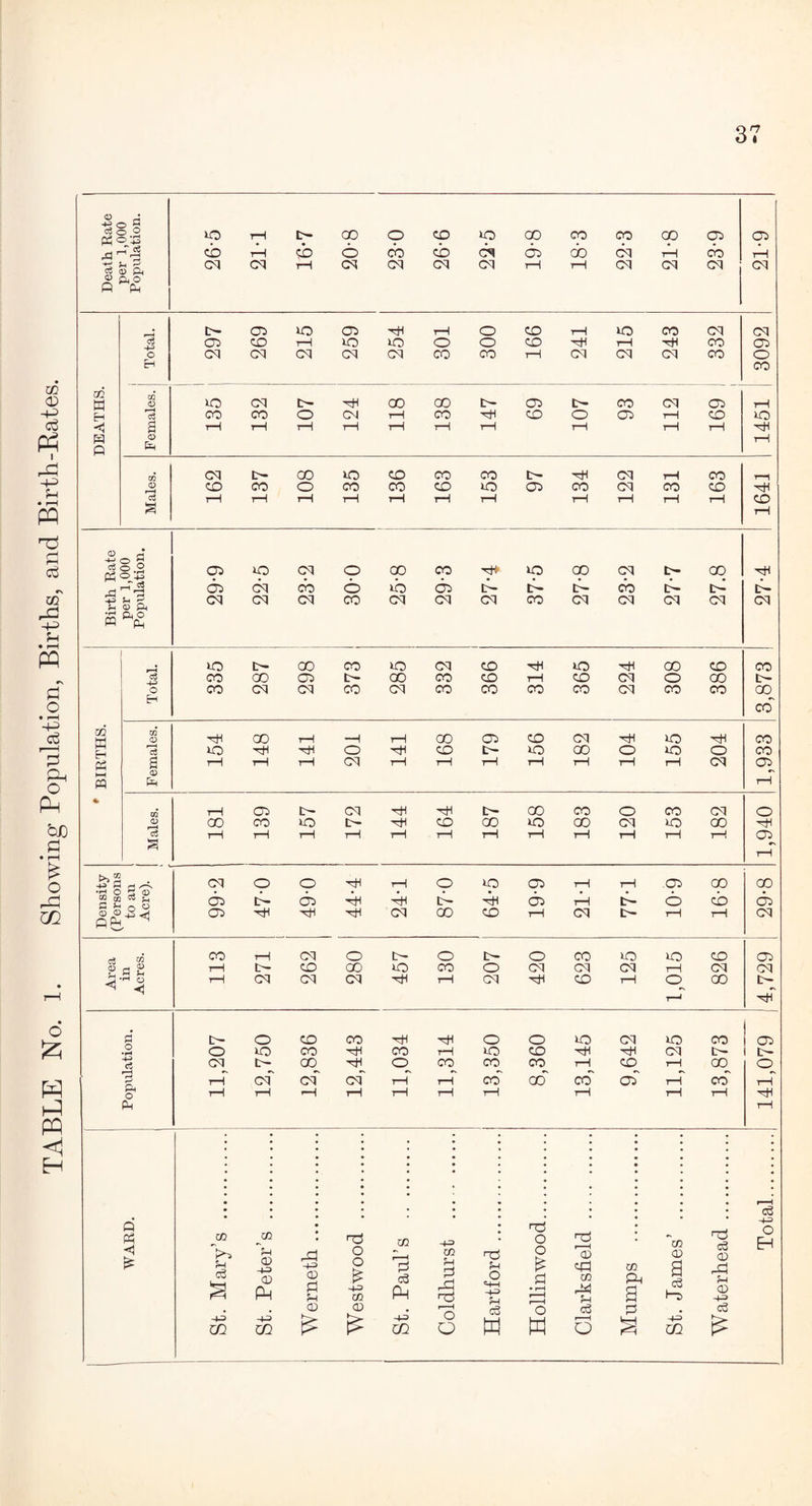 TABLE No. 1. Showing Population, Births, and Birth-Bates. 0> *0 rH D- GO o co iO GO co CO GO 05 05 d 1-1 cb rH cb O cb cb CM cb cb bq rH cb rH $ 03 cq cq rH cq cq cq cq tH rH cq cq cq cq 03 0,0 r- 05 o 05 rH rH o co rH »o CO cq cq C3 05 CO rH uo lO o o CO rH rH rH CO 05 Eh CO 0Q w OQ 0 lO cq t- rH 00 GO t- 05 L— co cq 05 rH 'cS CO CO o cq rH CO rH co O 05 rH CO >o 2 rH rH rH rH tH rH rH rH rH rH rH H 0 rH O H W cq t>- GO CO CO CO L— rH cq rH CO r—1 0 co CO O CO co CO o 05 CO cq CO CO rH c$ rH rH rH tH rH rH i—1 rH rH rH rH CO a tH 0 j-H ^ o g d O .2 Ph<=>-G 05 o cq o GO CO H O CO cq t- GO rH 05 cq cb o O 05 tb tb tb cb tb tb tb ■43 Jh ^ cq cq cq CO cq cq cq CO cq cq cq cq cq •H m Po o Ph o £- CO CO >o cq co rH o rH CO CO CO CO 05 cq o GO L— o CO cq cq CO cq CO CO CO CO cq CO CO GO E-i cb OQ H £H| m 0 rH GO rH —1 rH GO 05 co cq rH iO rH CO c3 *o rH rH o rH CO L— 00 O xo O CO pH a rH rH rH cq rH rH rH rH rH tH rH cq 05 H PP 0 H rH % rH 05 15- cq rH rH L— CO CO o CO cq o 0 00 CO iO L- rH CO GO o CO cq o GO rH c« rH rH rH rH tH rH rH rH rH rH rH rH 05 tH >,5 -4-5 P rj cq o o rH rH o lo 05 rH rH 05 CO GO M 02 05 t- 05 Ph Ph lb H 05 rH tb o cb cb 05 rH rH cq GO co rH cq L- rH rH cq m CO rH cq o L- O L- o co iO UO co 05 CD rn ® rH L— CO GO o CO O cq cq cq rH cq cq <1 H Q <| rH cq cq cq rH rH cq rH co tH co 00 L- r—1 rH fl t— o co CO rH rH o o *o cq io CO 05 • H O lO CO rH CO rH UG co rH rH cq L- 1 L- cs cq t- GO rH O CO CO CO rH CO rH 00 O rH cq cq cq rH rH CO aS cb a> rH CO rH Ph O rH rH —i rH rH rH rH rH rH rH rH Ph rH Q P3 £ co co 5-1 n3 O W. t ' 1 +2 CO nd C3 0 0 n3 r—H CD CO CD nd CD 5h c3 <d -+= 0) Ph <D a 5-1 O fc hh> co 0 c3 Ph 5h 0 .0 n3 H O <4-4 4-5 pH £ 0 • rH r~— 1—H cfl CO rH CO Ph a a c3 En DP 5h CD -+H . CD CD • r—H c3 O -4-^ CZ2 -4-5 co is is 4-4 CO O O W w 5 a 4-5> CQ PS c5 h-=> O Eh