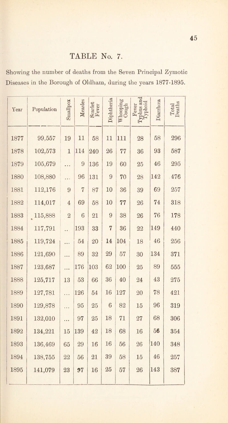 TABLE No. 7. Showing the number of deaths from the Seven Principal Zymotic Diseases in the Borough of Oldham, during the years 1877-1895. Year Population Smallpox — Measles j Scarlet Fever Diphtheria | Whooping Cough Fever Typhus and Typhoid | Diarrhoea Total Deaths 1877 99,557 19 11 58 11 111 28 58 296 1878 102,573 1 114 240 26 77 36 93 587 1879 105,679 • • • 9 136 19 60 25 46 295 1880 108,880 • • • 96 131 9 70 28 142 476 1881 112,176 9 7 87 10 36 39 69 257 1882 114,017 4 69 58 10 77 26 74 318 1883 115,888 % 2 6 21 9 38 26 76 178 1884 117,791 • • 193 33 7 36 22 149 440 1885 119,724 • • • 54 20 14 104 18 46 256 1886 121,690 • • • 89 32 29 57 30 134 371 1887 123,687 • • • 176 103 62 100 25 89 555 1888 125,717 13 53 66 36 40 24 43 275 1889 127,781 126 54 16 127 20 78 421 1890 129,878 95 25 6 82 15 96 319 1891 132,010 ... 97 25 18 71 27 68 306 1892 134,221 15 139 42 18 68 16 56 354 1893 136,469 65 29 16 16 56 26 140 348 1894 138,755 22 56 21 39 58 15 46 257 1895 141,079 23 97 16 25 57 26 143 387