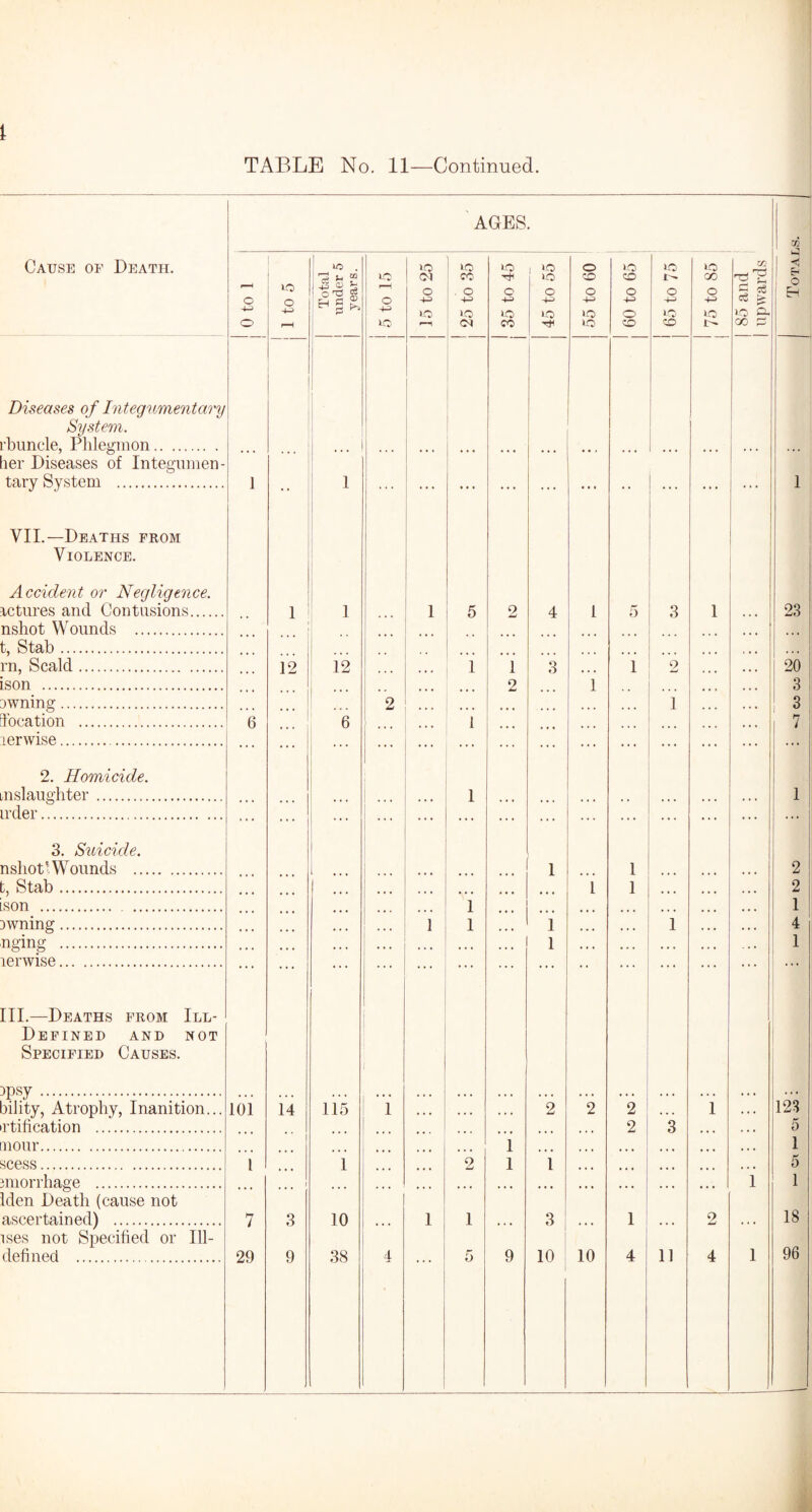 TABLE No. 11—Continued. AGES. s Cause of Death. 0 to 1 1 to 5 Total under 5 years. lO o 4^ lo 15 to 25 25 to 35 lO o o CO 45 to 55 55 to 60 60 to 65 65 to 75 75 to 85 | 85 and I upwards t o EH Diseases of Integumentary System. rbuncle, Phlegmon. ler Diseases of Integumen- 1 ... 1 1 J . VII.—Deaths from Violence. Accident or Negligence. tctures and Contusions. nshot Wounds . 1 1 1 5 2 4 1 5 3 1 23 t, Stab. rn, Scald. 12 12 1 1 3 1 2 ... 20 ison . 2 1 3 Dwning. 2 1 3 location . ~6 6 1 7 lerwise. . . . ... ... ... ... ... 2. Homicide. m slaughter. 1 1 irder. 3. Suicide. nshot •Wounds . 1 1 2 t, Stab. 1 1 2 ison . . 1 1 iwning. 1 1 1 1 4 nging . 1 1 lerwise. III.—Deaths from Ill- Defined AND NOT Specified Causes. msv. lility, Atrophy, Inanition... rtification . 101 14 115 l ... ... 2 2 2 2 3 1 123 5 nour. 1 1 scess. l 1 2 1 1 5 miorrhage . , 1 1 1 Iden Death (cause not ascertained) . 7 3 10 1 1 3 1 2 18 ises not Specified or Ill- 1