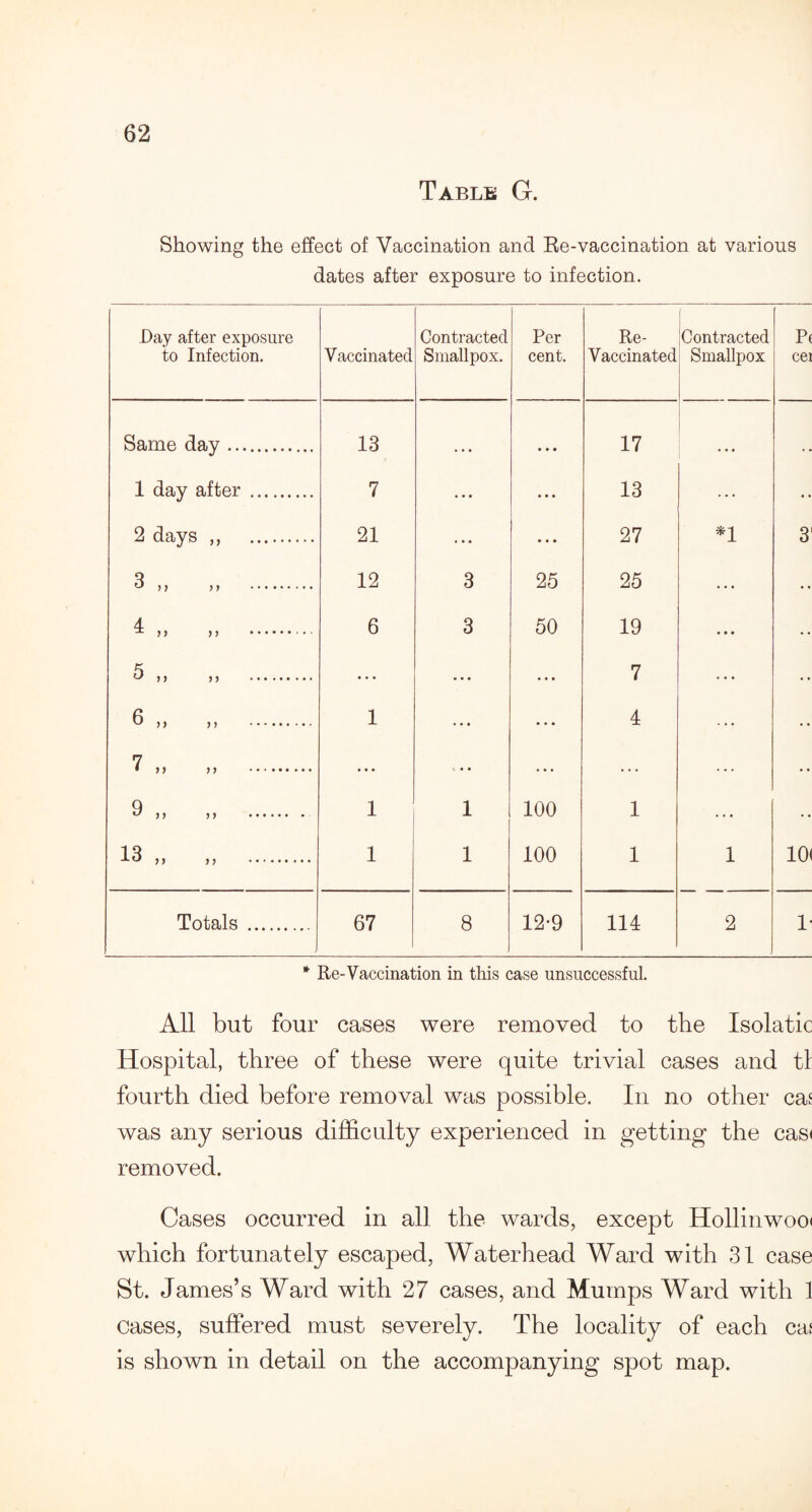 Table G. Showing the effect of Vaccination and Re-vaccination at various dates after exposure to infection. Bay after exposure to Infection. Vaccinated Contracted Smallpox. Per cent. Re- Vaccinated Contracted Smallpox P< cer Same day. 13 • • • • • • 17 • • • , , 1 day after . 7 • • • • • • 13 ... • • 2 days ,, . 21 • • • • • • 27 *1 3 3 >> . 12 3 25 25 ... • • 4 }} )) . 6 3 50 19 • • • • • 5 „ „ . • • • ... • • • 7 • • • • • 6 „ „ . 7 1 • • • • • • 4 • • * >> n . 9 „ „ . •«• 1 t • • 1 • • • 100 1 ... ' 13 ,, ,, . 1 1 100 1 1 10< Totals . . 67 8 12-9 114 2 !• * Re-Vaccination in this case unsuccessful. All but four cases were removed to the Isolatic Hospital, three of these were quite trivial cases and tl fourth died before removal was possible. In no other cas was any serious difficulty experienced in getting the cas< removed. Cases occurred in all the wards, except Hollinwoo< which fortunately escaped, Waterhead Ward with 31 case St. James’s Ward with 27 cases, and Mumps Ward with 1 eases, suffered must severely. The locality of each ca* is shown in detail on the accompanying spot map.