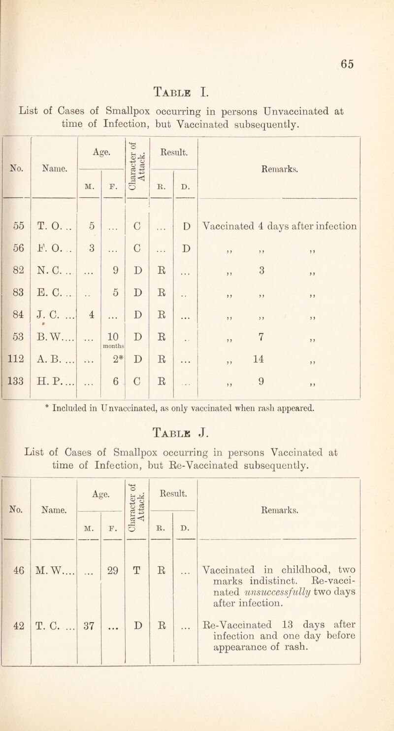 Table I. List of Cases of Smallpox occurring in persons Unvaccinated at time of Infection, but Vaccinated subsequently. Vo. Name. Age. Character of Attack. Result. Remarks. M. F. R. D. 55 T. 0. .. 5 C D Vaccinated 4 days after infection 56 E. 0. .. 3 c D ? ? > 7 > 1 82 N. C. .. ... 9 D R ... t) 8 ,, 83 E. C. .. 5 D R J 7 > > M 84 J. C. ... 4 • • • D R • • * ? ? ? ) 53 B.W.... ... 10 months D R ? ? 7 >> 112 A. B. ... ... 2* D R * • • „ 14 133 H. P.... 6 C R 9 ,, * Included in U nvaccinated, as only vaccinated when rash appeared. Table J. List of Cases of Smallpox occurring in persons Vaccinated at time of Infection, but Re-Vaccinated subsequently. No. Name. Age. Character of Attack. Result. Remarks. M. F. R. D. 46 M.W.... ... 29 T R Vaccinated in childhood, two marks indistinct. Re-vacci¬ nated unsuccessfully two days after infection. 42 T. C. ... 37 • • • D R ... Re-Vaccinated 13 days after infection and one day before appearance of rash.