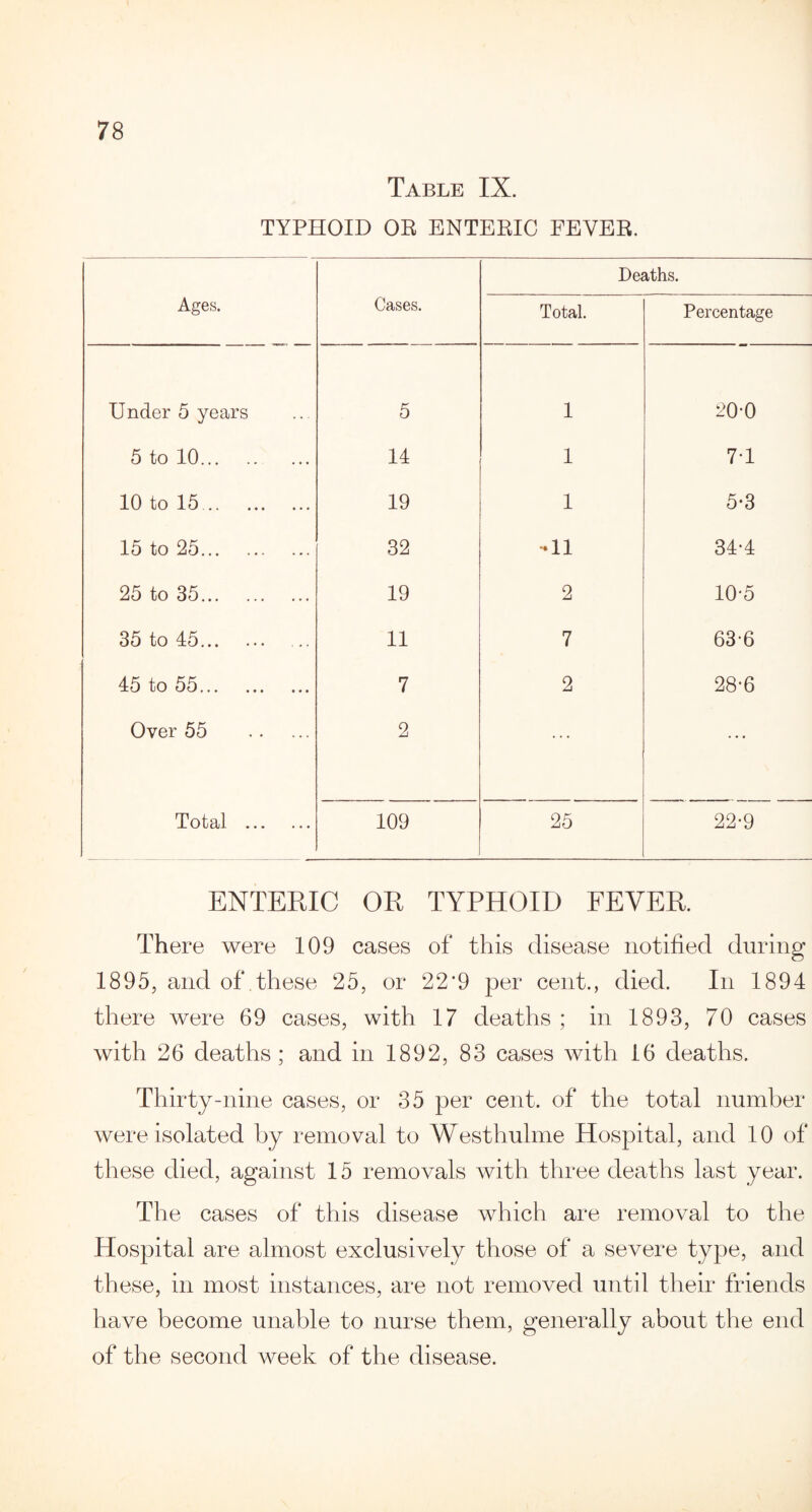 TYPHOID OR ENTERIC FEVER. Deaths. Ages. Cases. Total. Percentage Under 5 years 5 1 Kj o 6 5 to 10. 14 1 7-1 10 to 15. 19 1 5*3 15 to 25. 32 -11 34-4 25 to 35. 19 2 10-5 35 to 45. 11 7 63-6 45 to 55. 7 2 28-6 Over 55 . 2 ... Total . 109 25 22-9 ENTERIC OR TYPHOID FEVER. There were 109 cases of this disease notified during 1895, and of .these 25, or 22*9 per cent., died. In 1894 there were 69 cases, with 17 deaths ; in 1893, 70 cases with 26 deaths ; and in 1892, 83 cases with 16 deaths. Thirty-nine cases, or 35 per cent, of the total number were isolated by removal to Westhulme Hospital, and 10 of these died, against 15 removals with three deaths last year. The cases of this disease which are removal to the Hospital are almost exclusively those of a severe type, and these, in most instances, are not removed until their friends have become unable to nurse them, generally about the end of the second week of the disease.