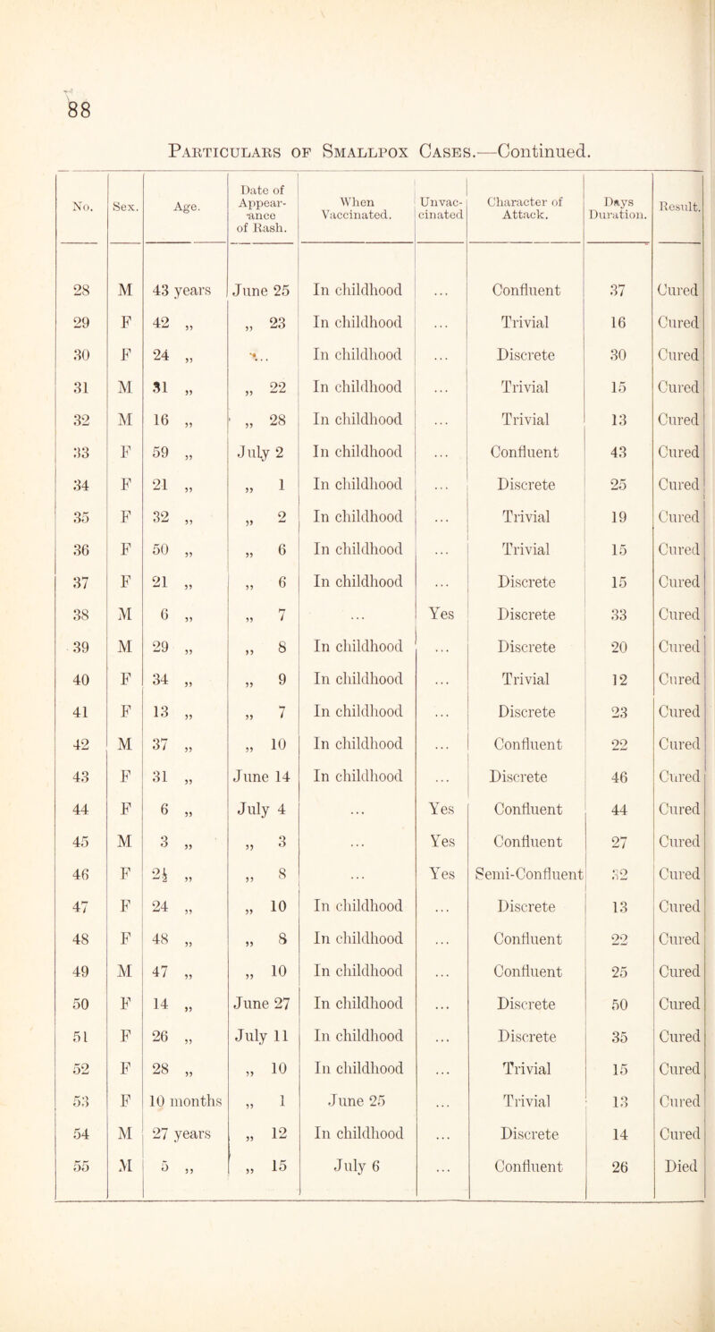 Particulars of Smallpox Cases.-—Continued. No. Sex. Age. Date of Appear- •ance of Rash. When Vaccinated. Unvac¬ cinated. Character of Attack. Days Duration. Result. 28 M 43 years June 25 In childhood Confluent 37 Cured 29 F 42 5 5 „ 23 In childhood ... Trivial 16 Cured 30 F 24 55 In childhood ... Discrete 30 Cured 31 M 31 55 „ 22 In childhood ... Trivial 15 Cured 32 M 16 55 ' „ 28 In childhood Trivial 13 Cured 33 F 59 55 July 2 In childhood ... Confluent 43 Cured 34 F 21 55 » 1 In childhood ... Discrete 25 Cured 1 35 F 32 55 9 5> ^ In childhood Trivial 19 Cured 36 F 50 55 „ 6 In childhood Trivial 15 Cured 37 F 21 55 „ 6 In childhood ... Discrete 15 Cured 38 M 6 55 „ 7 ... Yes Discrete 33 Cured 39 M 29 55 „ 8 In childhood ... Discrete 20 Cured 40 F 34 55 „ 9 In childhood ... Trivial 12 Cured 41 F 13 55 „ 7 In childhood ... Discrete 23 Cured 42 M 37 55 » io In childhood Confluent 22 Cured 43 F 31 55 June 14 In childhood Discrete 46 Cured 44 F 6 55 July 4 ... Yes Confluent 44 Cured 45 M 3 55 „ 3 Yes Confluent 27 Cured 46 F 24 55 „ 8 ... Yes Semi-Confluent 32 Cured 47 F 24 55 » io In childhood Discrete 13 Cured 48 F 48 55 » 8 In childhood Confluent 22 Cured 49 M 47 55 „ io In childhood ... Confluent 25 Cured 50 F 14 55 June 27 In childhood ... Discrete 50 Cured 51 F 26 55 July 11 In childhood ... Discrete 35 Cured 52 F 28 55 „ 10 In childhood Trivial 15 Cured 53 F 10 months „ 1 June 25 Trivial 13 Cured 54 M 27 years » 12 In childhood ... Discrete 14 Cured 55