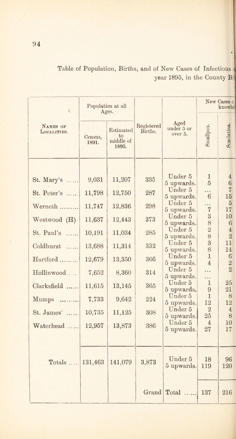 - I Table of Population, Births, and of New Cases of Infectious j year 1895, in the County B 1 V Population at all Ages. Names of Localities. Census, 1891. Estimated to middle of 1895. Registered Births. St. Mary’s . 9,031 11,207 335 St. Peter’s . 11,798 12,750 287 Werneth. 11,747 12,836 298 Westwood (H) 11,637 12,443 373 St. Paul’s . 10,191 11,034 285 Coldhurst . 13,688 11,314 332 Hartford. 12,679 13,350 366 Hollinwood . .. 7,652 8,360 314 Clarksfield . 11,615 13,145 365 Mumps . 7,733 9,642 224 St. James’ .. 10,735 11,125 308 Waterhead. 12,957 13,873 386 Totals . 131,463 141,079 3,873 New Cases c knowle Aged under 5 or over 5. Smallpox. Scarlatina. Under 5 1 4 5 upwards. 5 6 Under 5 • • • 7 5 upwards. 6 15 Under 5 5 5 upwards. 7 17 Under 5 3 10 5 upwards. 8 6 Under 5 2 4 5 upwards. 8 2 Under 5 3 11 5 upwards. 8 14 Under 5 1 6 5 upwards. 4 2 Under 5 • • • 2 5 upwards. Under 5 • • • 1 25 5 upwards. 9 21 Under 5 1 8 5 upwards. 12 12 Under 5 2 4 5 upwards. 25 8 Under 5 4 10 5 upwards. 27 17 Under 5 18 96 5 upwards. 119 120